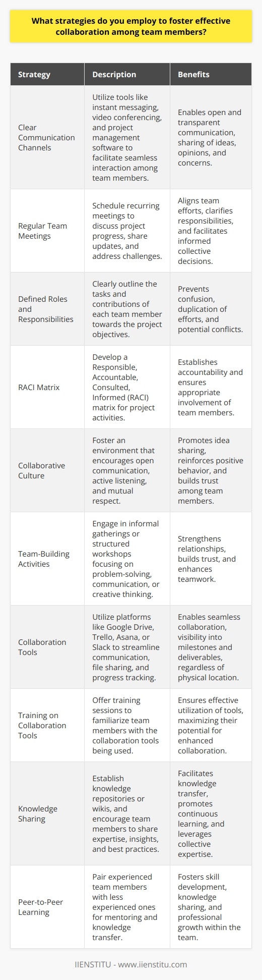 Fostering effective collaboration among team members is crucial for achieving common goals and delivering high-quality results. Implementing the right strategies can significantly enhance teamwork and productivity. This blog post explores various techniques to promote collaboration within teams. Establishing Clear Communication Channels Open and transparent communication is the foundation of effective collaboration. Encourage team members to share ideas, opinions, and concerns regularly. Utilize communication tools like instant messaging, video conferencing, and project management software to facilitate seamless interaction among team members, regardless of their location. Conducting Regular Team Meetings Schedule regular team meetings to discuss project progress, share updates, and address any challenges or roadblocks. These meetings provide an opportunity for team members to align their efforts, clarify responsibilities, and make informed decisions collectively. Defining Roles and Responsibilities Clearly define the roles and responsibilities of each team member. Ensure that everyone understands their specific tasks and how they contribute to the overall project objectives. This clarity helps prevent confusion, duplication of efforts, and potential conflicts. Creating a RACI Matrix Develop a RACI (Responsible, Accountable, Consulted, Informed) matrix to outline the involvement of each team member in various project activities. This matrix helps establish accountability and ensures that the right people are engaged at the appropriate stages of the project. Promoting a Collaborative Culture Foster a collaborative culture within the team by encouraging open communication, active listening, and mutual respect. Create an environment where team members feel comfortable sharing their ideas and opinions without fear of judgment or criticism. Recognize and celebrate collaborative efforts to reinforce positive behavior. Organizing Team-Building Activities Engage in team-building activities to strengthen relationships and build trust among team members. These activities can range from informal gatherings to structured workshops focusing on problem-solving, communication, or creative thinking exercises. Leveraging Collaboration Tools Utilize collaboration tools and platforms to streamline communication, share files, and track progress. Tools like Google Drive, Trello, Asana, or Slack enable team members to work together seamlessly, regardless of their physical location. These tools also provide visibility into project milestones and deliverables. Providing Training on Collaboration Tools Offer training sessions to familiarize team members with the collaboration tools being used. Ensure that everyone understands how to effectively utilize these tools to maximize their potential and enhance collaboration. Encouraging Knowledge Sharing Promote a culture of knowledge sharing within the team. Encourage team members to share their expertise, insights, and best practices with one another. Establish knowledge repositories or wikis where team members can document and access valuable information easily. Implementing Peer-to-Peer Learning Foster peer-to-peer learning opportunities where team members can learn from each others experiences and skills. Pair experienced team members with less experienced ones to facilitate mentoring and knowledge transfer. By implementing these strategies, you can create an environment that nurtures effective collaboration among team members. Remember that collaboration is an ongoing process that requires consistent effort, open communication, and a willingness to adapt and improve continuously.