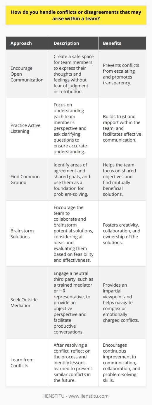 Handling conflicts or disagreements within a team is crucial for maintaining productivity and a positive work environment. The first step in resolving conflicts is to identify the root cause of the issue. This may involve open and honest communication with team members to understand their perspectives and concerns. Active listening is essential during this process, as it allows each person to feel heard and validated. Encourage Open Communication Encouraging open communication among team members can help prevent conflicts from escalating. Create a safe space where individuals feel comfortable expressing their thoughts and feelings without fear of judgment or retribution. Regular team meetings or check-ins can provide opportunities for team members to voice their concerns and work together to find solutions. Practice Active Listening Active listening is a key component of effective communication and conflict resolution. When a team member expresses a concern or disagreement, focus on understanding their perspective before responding. Ask clarifying questions and paraphrase their statements to ensure you have accurately understood their point of view. This helps to build trust and rapport within the team. Find Common Ground When conflicts arise, it is important to find common ground among team members. Identify areas of agreement and shared goals, and use these as a foundation for problem-solving. Encourage team members to focus on the issues at hand rather than personal differences or past grievances. By emphasizing shared objectives, the team can work together to find mutually beneficial solutions. Brainstorm Solutions Once the root cause of the conflict has been identified and common ground established, encourage the team to brainstorm potential solutions. Foster an environment where all ideas are welcome and considered, regardless of their source. Evaluate each solution based on its feasibility, effectiveness, and alignment with team goals. Collaborate to refine the most promising solutions and develop an action plan for implementation. Implement and Monitor After selecting a solution, assign roles and responsibilities to team members for implementation. Establish clear timelines and milestones to ensure progress is being made. Regularly monitor the effectiveness of the solution and make adjustments as needed. Celebrate successes along the way and acknowledge the contributions of each team member. Seek Outside Mediation In some cases, conflicts may be too complex or emotionally charged to resolve internally. When this occurs, seeking outside mediation can be beneficial. A neutral third party, such as a trained mediator or HR representative, can provide an objective perspective and facilitate productive conversations. They can help team members express their concerns in a constructive manner and guide them towards a resolution. Learn from Conflicts Finally, it is important to view conflicts as opportunities for growth and learning. After a conflict has been resolved, take time to reflect on the process and identify any lessons learned. Consider how similar conflicts can be prevented in the future and what strategies were most effective in resolving the issue. By treating conflicts as learning experiences, teams can continuously improve their communication, collaboration, and problem-solving skills.