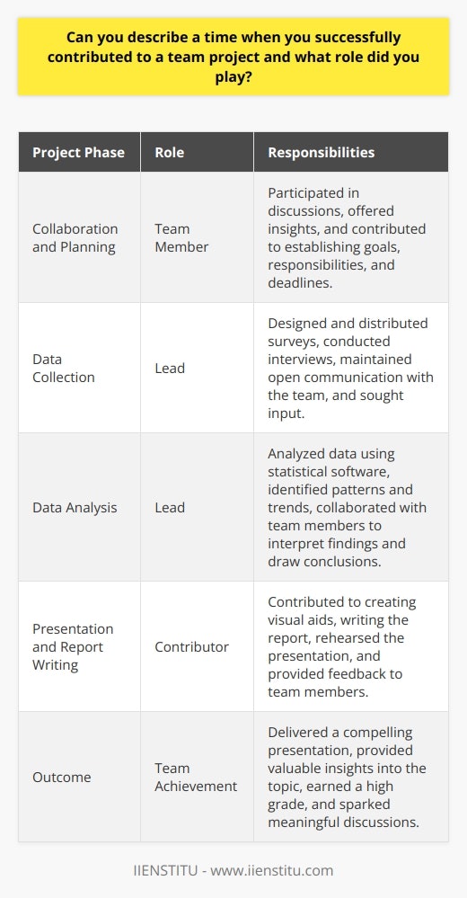 In my academic journey, I have had the opportunity to contribute to several team projects successfully. One notable experience was during a research project in my senior year of college. Our team was tasked with investigating the impact of social media on the mental health of adolescents. As a team member, I played a crucial role in data collection and analysis. Collaboration and Planning From the outset, our team recognized the importance of effective collaboration and planning. We held regular meetings to discuss our goals, assign responsibilities, and establish deadlines. I actively participated in these discussions, offering insights and suggestions to ensure the projects smooth progress. Together, we developed a comprehensive plan that outlined each members tasks and the timeline for completion. Data Collection My primary responsibility was to collect data for the research project. I designed and distributed surveys to a diverse group of adolescents, ensuring a representative sample. I also conducted interviews with mental health professionals to gather expert opinions on the topic. Throughout the data collection process, I maintained open communication with my team members, providing regular updates and seeking their input when necessary. Data Analysis Once the data was collected, I took the lead in analyzing the results. I used statistical software to identify patterns and trends in the data. I also collaborated with my team members to interpret the findings and draw meaningful conclusions. We engaged in thoughtful discussions, considering various perspectives and ensuring that our analysis was thorough and unbiased. Presentation and Report Writing As the project neared completion, I contributed to the preparation of the final presentation and report. I worked closely with my team members to create engaging visual aids and a well-structured report that effectively communicated our findings. We rehearsed our presentation multiple times, providing constructive feedback to each other and refining our delivery. Successful Outcome Our teams dedication and collaborative efforts paid off. We delivered a compelling presentation that impressed our professors and peers. Our research findings provided valuable insights into the relationship between social media and adolescent mental health. The project not only earned us a high grade but also sparked meaningful discussions within the academic community. Lessons Learned Through this experience, I learned the importance of effective communication, delegation, and adaptability in a team setting. I discovered the value of leveraging each team members strengths and expertise to achieve a common goal. Moreover, I realized the significance of active listening, constructive feedback, and a willingness to compromise when working collaboratively. In conclusion, contributing to this team research project was a rewarding and educational experience. It highlighted the power of teamwork, effective planning, and dedication in achieving success. The skills and lessons I gained from this experience have proven invaluable in my subsequent academic and professional endeavors, equipping me with the tools to be a valuable team player and leader.