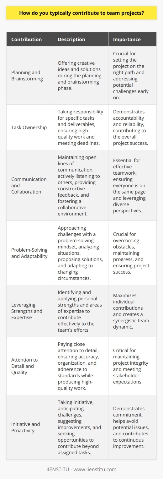 When participating in team projects, I strive to contribute in a variety of ways to ensure successful outcomes. I actively engage in the planning and brainstorming process, offering creative ideas and solutions to challenges. I take responsibility for specific tasks and deliverables, ensuring that my work is completed to a high standard and within the agreed-upon timeline. Communication and Collaboration Effective communication is crucial for successful teamwork. I maintain open lines of communication with my team members, keeping them informed of my progress and any potential roadblocks. I actively listen to others ideas and perspectives, fostering a collaborative environment where everyone feels heard and valued. I provide constructive feedback and support to my teammates, helping to improve the overall quality of our work. Problem-Solving and Adaptability When faced with challenges or setbacks, I approach them with a problem-solving mindset. I analyze the situation, gather relevant information, and propose potential solutions. I am adaptable and flexible, willing to adjust my approach or take on additional responsibilities when necessary to ensure the project stays on track. I remain calm under pressure and help maintain a positive team dynamic, even in challenging circumstances. Leveraging Strengths and Expertise I identify and leverage my strengths and areas of expertise to make valuable contributions to the team. Whether its utilizing my technical skills, research abilities, or creative talents, I find ways to apply my knowledge and experience to advance the project. I also recognize the strengths of my teammates and encourage them to contribute in areas where they excel, fostering a collaborative environment that maximizes everyones potential. Attention to Detail and Quality I pay close attention to detail in my work, ensuring that deliverables are accurate, well-organized, and meet the required standards. I take pride in producing high-quality work and strive to exceed expectations. I review and proofread my contributions, making necessary revisions and seeking feedback from my teammates to continually improve the overall project quality. Initiative and Proactivity I take initiative and proactively seek opportunities to contribute to the teams success. I anticipate potential challenges or needs and take steps to address them before they become significant issues. I am self-motivated and willing to go the extra mile to ensure the project stays on track and meets its objectives. I also look for ways to enhance team processes, suggest improvements, and find efficiencies that can benefit the entire team. By actively engaging in the project, communicating effectively, leveraging my strengths, and maintaining a focus on quality, I aim to be a valuable and reliable contributor to any team project. I believe that successful teamwork is built on a foundation of collaboration, adaptability, and a shared commitment to achieving common goals.