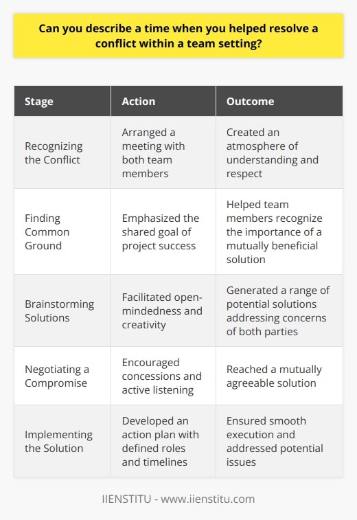 In an academic setting, resolving conflicts within a team is crucial for maintaining productivity and achieving goals. I once found myself in a situation where two team members were engaged in a heated disagreement over the direction of our research project. The conflict escalated, causing a breakdown in communication and threatening the progress of our work. Recognizing the need for intervention, I took the initiative to mediate the conflict. I arranged a meeting with both team members and encouraged them to express their concerns and perspectives openly. By actively listening to each person and acknowledging their valid points, I helped create an atmosphere of understanding and respect. Identifying Common Ground During the mediation process, I focused on identifying the common ground between the conflicting parties. Despite their differences, both team members shared a commitment to the success of the project. By emphasizing this shared goal, I helped them recognize the importance of finding a mutually beneficial solution. Brainstorming Solutions To move the conversation forward, I facilitated a brainstorming session where both team members could propose potential solutions. We explored various approaches, considering the merits and drawbacks of each option. By encouraging open-mindedness and creativity, we generated a range of ideas that addressed the concerns of both parties. Negotiating a Compromise With a list of potential solutions, we worked together to negotiate a compromise. I encouraged each team member to make concessions and find a middle ground that would satisfy their individual needs while prioritizing the overall projects success. Through active listening and constructive feedback, we eventually reached a mutually agreeable solution. Implementing the Solution Once a compromise was reached, I helped the team develop an action plan to implement the agreed-upon solution. We clearly defined roles, responsibilities, and timelines to ensure a smooth execution. Regular check-ins were scheduled to monitor progress and address any potential issues that might arise. The successful resolution of this conflict demonstrated the importance of effective communication, active listening, and a willingness to compromise. By taking a proactive approach and facilitating open dialogue, I helped the team navigate a challenging situation and emerge stronger and more united. This experience taught me valuable lessons about conflict resolution within a team setting. It highlighted the significance of identifying common goals, exploring diverse perspectives, and finding mutually beneficial solutions. By applying these skills, teams can overcome conflicts, foster collaboration, and achieve their objectives more effectively.