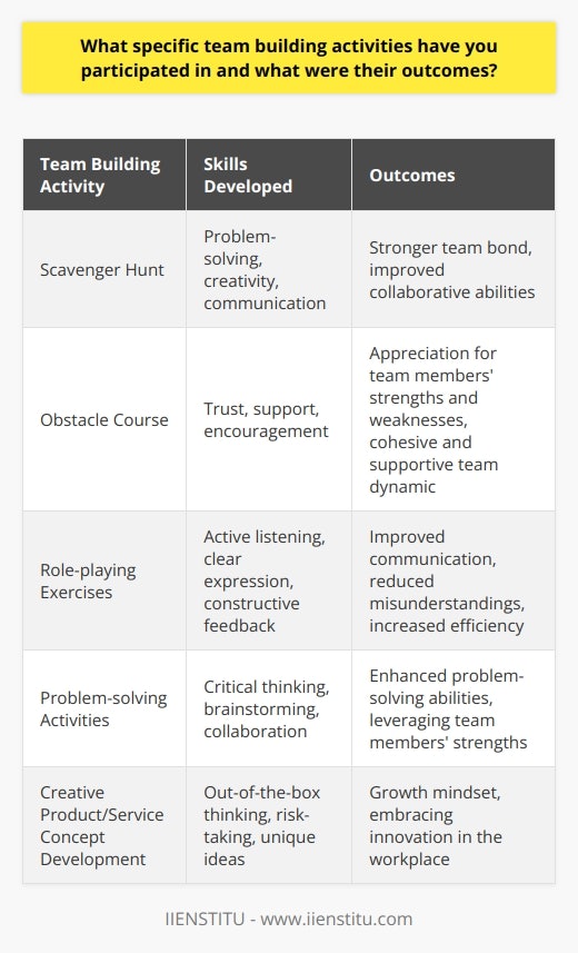 Team building activities are essential for fostering collaboration, communication, and trust among team members. Throughout my professional experience, I have participated in various team building exercises that have yielded positive outcomes. One notable activity was a scavenger hunt that required teams to work together to solve puzzles and complete challenges. This activity encouraged problem-solving skills, creativity, and effective communication within the team. As a result, team members developed a stronger bond and improved their ability to work collaboratively towards a common goal. The Benefits of Obstacle Courses Another effective team building activity I took part in was an obstacle course. This physical challenge required team members to support and encourage one another as they navigated through various obstacles. The activity emphasized the importance of trust, as team members had to rely on each other for support and guidance. Through this experience, team members learned to appreciate each others strengths and weaknesses, leading to a more cohesive and supportive team dynamic. Enhancing Communication Skills Additionally, I have participated in communication-focused team building activities, such as role-playing exercises. These activities aimed to improve communication skills and help team members understand different perspectives. By engaging in simulated scenarios, team members learned to listen actively, express themselves clearly, and provide constructive feedback. As a result, the team experienced improved communication, reduced misunderstandings, and increased efficiency in their day-to-day interactions. Strengthening Problem-Solving Abilities Problem-solving activities have also been a valuable part of my team building experiences. In one activity, teams were presented with a complex problem and tasked with developing a solution within a limited timeframe. This exercise encouraged critical thinking, brainstorming, and collaboration. By working together to analyze the problem and generate ideas, team members enhanced their problem-solving abilities and learned to leverage each others strengths. Promoting Creativity and Innovation Lastly, I have engaged in team building activities that promote creativity and innovation. One such activity involved teams creating a product or service concept and presenting it to the group. This exercise fostered out-of-the-box thinking, encouraged risk-taking, and celebrated unique ideas. By providing a platform for creative expression, the activity helped team members develop a growth mindset and embrace innovation in their work. The Lasting Impact of Team Building In conclusion, the team building activities I have participated in have had a significant impact on team dynamics and performance. From scavenger hunts and obstacle courses to communication exercises and problem-solving challenges, these activities have fostered collaboration, trust, and personal growth among team members. The outcomes of these experiences have been long-lasting, contributing to a positive work environment, increased productivity, and a shared sense of purpose within the team.