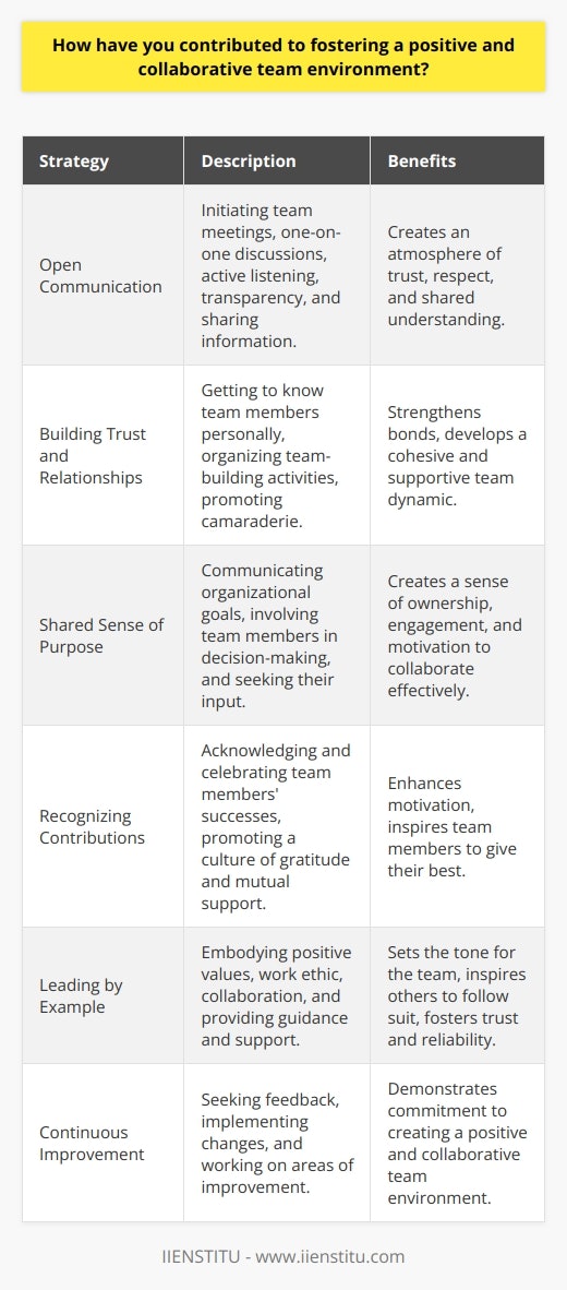 Fostering a positive and collaborative team environment is crucial for the success of any organization. I have actively contributed to this by implementing various strategies and initiatives. These efforts have focused on promoting open communication, building trust, and encouraging a shared sense of purpose among team members. Encouraging Open Communication One of the key ways I have fostered a positive team environment is by encouraging open communication. I regularly initiate team meetings and one-on-one discussions to provide a platform for sharing ideas, concerns, and feedback. By actively listening to team members and valuing their input, I create an atmosphere where everyone feels heard and respected. Moreover, I lead by example by being transparent and honest in my communication. I share relevant information, updates, and decisions with the team in a timely manner. This transparency builds trust and ensures that everyone is on the same page, working towards common goals. Building Trust and Relationships Building trust and strong relationships among team members is another essential aspect of fostering a positive environment. I make a conscious effort to get to know my team members on a personal level. I engage in informal conversations, show genuine interest in their well-being, and celebrate their achievements. Additionally, I organize team-building activities and social events to strengthen bonds and promote camaraderie. These activities range from team lunches and off-site retreats to collaborative projects and skill-sharing sessions. By creating opportunities for team members to interact and collaborate in different settings, I facilitate the development of a cohesive and supportive team dynamic. Promoting a Shared Sense of Purpose To foster a collaborative team environment, it is crucial to promote a shared sense of purpose. I make sure that every team member understands the organizations mission, vision, and goals. I regularly communicate how their individual roles and contributions align with the bigger picture. Furthermore, I involve team members in goal-setting and decision-making processes. By seeking their input and valuing their perspectives, I create a sense of ownership and engagement. When team members feel invested in the teams success, they are more likely to collaborate effectively and go the extra mile. Recognizing and Appreciating Contributions Recognizing and appreciating the contributions of team members is a powerful way to foster a positive environment. I make it a point to acknowledge and celebrate the successes and efforts of my team, both individually and collectively. Whether its through verbal praise, written acknowledgments, or formal recognition programs, I ensure that team members feel valued and appreciated for their hard work. Moreover, I encourage team members to recognize and appreciate each others contributions. By promoting a culture of gratitude and mutual support, I create an environment where team members feel motivated and inspired to give their best. Leading by Example As a leader, I understand the importance of leading by example. I strive to embody the values and behaviors that I expect from my team. I demonstrate a positive attitude, a strong work ethic, and a willingness to collaborate and support others. By being a role model, I set the tone for the team and inspire them to follow suit. I also remain approachable and available to provide guidance, mentorship, and support whenever needed. By being a reliable and supportive leader, I foster a positive and collaborative team environment. Continuous Improvement and Feedback Fostering a positive team environment is an ongoing process that requires continuous improvement and feedback. I regularly seek feedback from team members to understand their perspectives and identify areas for improvement. I encourage open and constructive feedback, both upward and peer-to-peer. Based on the feedback received, I implement necessary changes and improvements to enhance the teams dynamics and effectiveness. By being receptive to feedback and actively working on areas of improvement, I demonstrate my commitment to creating a positive and collaborative team environment. Conclusion