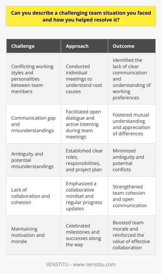 Effective teamwork is essential for success in any professional setting, but it can also present unique challenges. One particularly difficult situation I encountered involved a team project where two members had drastically different working styles and personalities, leading to constant conflicts and hindering progress. As the team leader, I recognized the need to intervene and find a resolution to ensure the projects success. Identifying the Root Cause To address the issue, I first sought to understand the underlying reasons behind the team members conflicts. I conducted individual meetings with each team member, providing a safe space for them to express their concerns and perspectives. Through these discussions, I discovered that the root cause of their disagreements stemmed from a lack of clear communication and understanding of each others working preferences. Facilitating Open Communication To bridge the communication gap, I organized a team meeting focused on fostering open dialogue and mutual understanding. I encouraged the team members to share their preferred working styles, strengths, and areas where they needed support. By creating an environment that promoted active listening and respectful exchange of ideas, the team members began to appreciate their differences and find common ground. Establishing Clear Roles and Expectations Next, I worked with the team to clarify roles and expectations for each member. We collaborated to create a detailed project plan that outlined individual responsibilities, deadlines, and deliverables. By ensuring that everyone had a clear understanding of their contributions to the project, we minimized ambiguity and potential misunderstandings that could lead to conflicts. Promoting a Collaborative Mindset To further strengthen the teams cohesion, I emphasized the importance of a collaborative mindset. I encouraged team members to offer support and assistance to one another, recognizing that each persons success was tied to the overall success of the project. We implemented regular check-ins and progress updates to maintain open lines of communication and address any issues promptly. Celebrating Milestones and Successes As the team began to work more harmoniously, I made sure to acknowledge and celebrate their progress and successes along the way. Recognizing the teams hard work and achievements helped boost morale and reinforce the value of effective collaboration. By fostering a positive and supportive team dynamic, we were able to overcome the initial challenges and deliver a successful project outcome. Resolving team conflicts requires a proactive and empathetic approach from leadership. By actively listening, facilitating open communication, establishing clear expectations, and promoting a collaborative mindset, leaders can navigate challenging team situations and guide their teams towards success. The experience I gained from this particular situation has equipped me with valuable skills in conflict resolution and team management that I continue to apply in my professional endeavors.