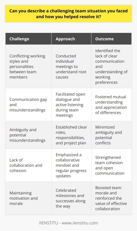 Effective teamwork is essential for success in any professional setting, but it can also present unique challenges. One particularly difficult situation I encountered involved a team project where two members had drastically different working styles and personalities, leading to constant conflicts and hindering progress. As the team leader, I recognized the need to intervene and find a resolution to ensure the projects success. Identifying the Root Cause To address the issue, I first sought to understand the underlying reasons behind the team members conflicts. I conducted individual meetings with each team member, providing a safe space for them to express their concerns and perspectives. Through these discussions, I discovered that the root cause of their disagreements stemmed from a lack of clear communication and understanding of each others working preferences. Facilitating Open Communication To bridge the communication gap, I organized a team meeting focused on fostering open dialogue and mutual understanding. I encouraged the team members to share their preferred working styles, strengths, and areas where they needed support. By creating an environment that promoted active listening and respectful exchange of ideas, the team members began to appreciate their differences and find common ground. Establishing Clear Roles and Expectations Next, I worked with the team to clarify roles and expectations for each member. We collaborated to create a detailed project plan that outlined individual responsibilities, deadlines, and deliverables. By ensuring that everyone had a clear understanding of their contributions to the project, we minimized ambiguity and potential misunderstandings that could lead to conflicts. Promoting a Collaborative Mindset To further strengthen the teams cohesion, I emphasized the importance of a collaborative mindset. I encouraged team members to offer support and assistance to one another, recognizing that each persons success was tied to the overall success of the project. We implemented regular check-ins and progress updates to maintain open lines of communication and address any issues promptly. Celebrating Milestones and Successes As the team began to work more harmoniously, I made sure to acknowledge and celebrate their progress and successes along the way. Recognizing the teams hard work and achievements helped boost morale and reinforce the value of effective collaboration. By fostering a positive and supportive team dynamic, we were able to overcome the initial challenges and deliver a successful project outcome. Resolving team conflicts requires a proactive and empathetic approach from leadership. By actively listening, facilitating open communication, establishing clear expectations, and promoting a collaborative mindset, leaders can navigate challenging team situations and guide their teams towards success. The experience I gained from this particular situation has equipped me with valuable skills in conflict resolution and team management that I continue to apply in my professional endeavors.