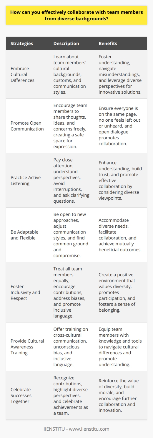 Collaborating effectively with team members from diverse backgrounds requires a combination of open-mindedness, communication, and adaptability. To foster successful collaboration, it is essential to create an inclusive environment that values and respects diversity. This involves actively listening to each team members perspectives and ideas, regardless of their background or cultural differences. Embrace Cultural Differences Embracing cultural differences is key to effective collaboration in diverse teams. Take the time to learn about your team members cultural backgrounds, customs, and communication styles. This knowledge will help you navigate potential misunderstandings and build stronger relationships with your colleagues. Celebrate the unique perspectives and experiences that each team member brings to the table, as this diversity can lead to innovative solutions and improved problem-solving. Promote Open Communication Open communication is vital for successful collaboration in diverse teams. Encourage team members to share their thoughts, ideas, and concerns freely. Create a safe space where everyone feels comfortable expressing themselves without fear of judgment or criticism. Regularly check in with your colleagues to ensure that everyone is on the same page and that no one feels left out or unheard. Practice Active Listening Active listening is a critical skill for effective collaboration. When working with team members from diverse backgrounds, pay close attention to what they are saying and try to understand their perspectives. Avoid interrupting or making assumptions based on stereotypes or preconceived notions. Ask clarifying questions to ensure that you have a clear understanding of their ideas and concerns. Be Adaptable and Flexible Adaptability and flexibility are essential when collaborating with diverse team members. Be open to trying new approaches and adjusting your communication style to better suit your colleagues needs. Recognize that what works for one team member may not work for another, and be willing to find common ground and compromise when necessary. Foster Inclusivity and Respect Creating an inclusive and respectful work environment is crucial for effective collaboration in diverse teams. Treat all team members with equal respect, regardless of their background, position, or experience level. Encourage everyone to contribute their ideas and opinions, and make sure that all voices are heard and valued. Address any instances of bias, discrimination, or disrespectful behavior promptly and appropriately. Provide Cultural Awareness Training Investing in cultural awareness training can help team members better understand and appreciate diversity. These training sessions can cover topics such as cross-cultural communication, unconscious bias, and inclusive language. By providing your team with the tools and knowledge to navigate cultural differences, you can foster a more harmonious and productive work environment. Celebrate Successes Together Recognizing and celebrating the successes of your diverse team is essential for building morale and fostering a sense of unity. Acknowledge the contributions of each team member and highlight how their unique perspectives and skills have contributed to the teams achievements. Celebrating successes together reinforces the value of diversity and encourages further collaboration and innovation.