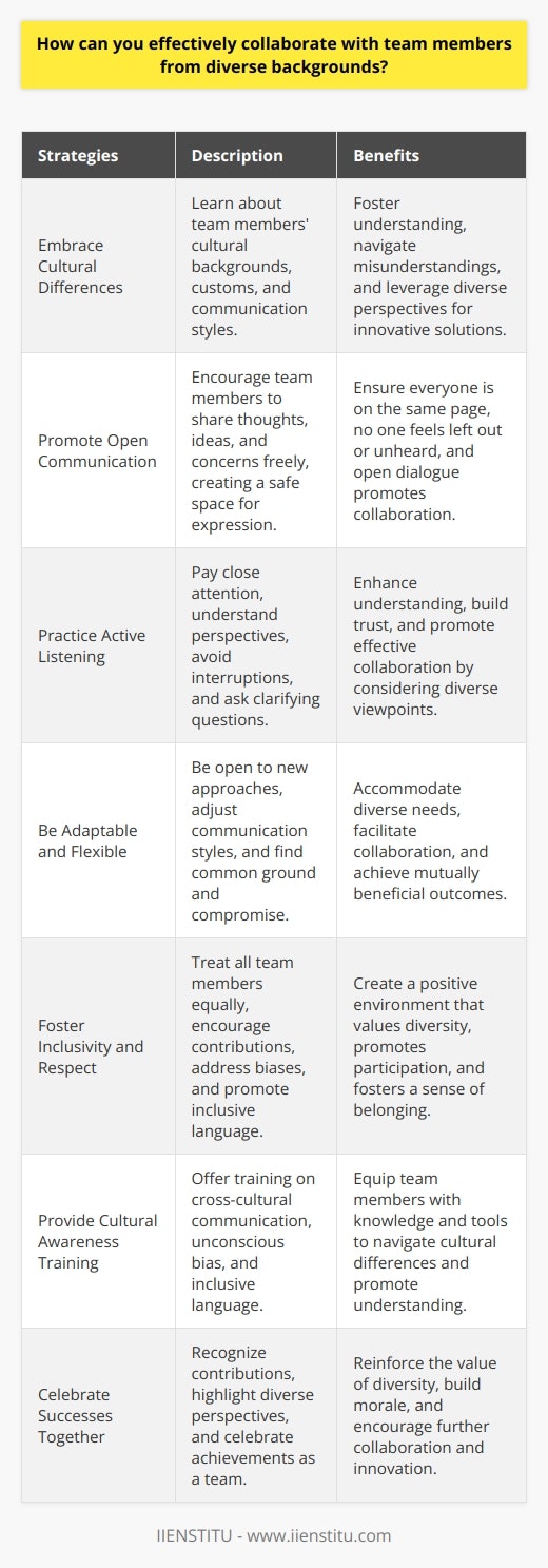 Collaborating effectively with team members from diverse backgrounds requires a combination of open-mindedness, communication, and adaptability. To foster successful collaboration, it is essential to create an inclusive environment that values and respects diversity. This involves actively listening to each team members perspectives and ideas, regardless of their background or cultural differences. Embrace Cultural Differences Embracing cultural differences is key to effective collaboration in diverse teams. Take the time to learn about your team members cultural backgrounds, customs, and communication styles. This knowledge will help you navigate potential misunderstandings and build stronger relationships with your colleagues. Celebrate the unique perspectives and experiences that each team member brings to the table, as this diversity can lead to innovative solutions and improved problem-solving. Promote Open Communication Open communication is vital for successful collaboration in diverse teams. Encourage team members to share their thoughts, ideas, and concerns freely. Create a safe space where everyone feels comfortable expressing themselves without fear of judgment or criticism. Regularly check in with your colleagues to ensure that everyone is on the same page and that no one feels left out or unheard. Practice Active Listening Active listening is a critical skill for effective collaboration. When working with team members from diverse backgrounds, pay close attention to what they are saying and try to understand their perspectives. Avoid interrupting or making assumptions based on stereotypes or preconceived notions. Ask clarifying questions to ensure that you have a clear understanding of their ideas and concerns. Be Adaptable and Flexible Adaptability and flexibility are essential when collaborating with diverse team members. Be open to trying new approaches and adjusting your communication style to better suit your colleagues needs. Recognize that what works for one team member may not work for another, and be willing to find common ground and compromise when necessary. Foster Inclusivity and Respect Creating an inclusive and respectful work environment is crucial for effective collaboration in diverse teams. Treat all team members with equal respect, regardless of their background, position, or experience level. Encourage everyone to contribute their ideas and opinions, and make sure that all voices are heard and valued. Address any instances of bias, discrimination, or disrespectful behavior promptly and appropriately. Provide Cultural Awareness Training Investing in cultural awareness training can help team members better understand and appreciate diversity. These training sessions can cover topics such as cross-cultural communication, unconscious bias, and inclusive language. By providing your team with the tools and knowledge to navigate cultural differences, you can foster a more harmonious and productive work environment. Celebrate Successes Together Recognizing and celebrating the successes of your diverse team is essential for building morale and fostering a sense of unity. Acknowledge the contributions of each team member and highlight how their unique perspectives and skills have contributed to the teams achievements. Celebrating successes together reinforces the value of diversity and encourages further collaboration and innovation.