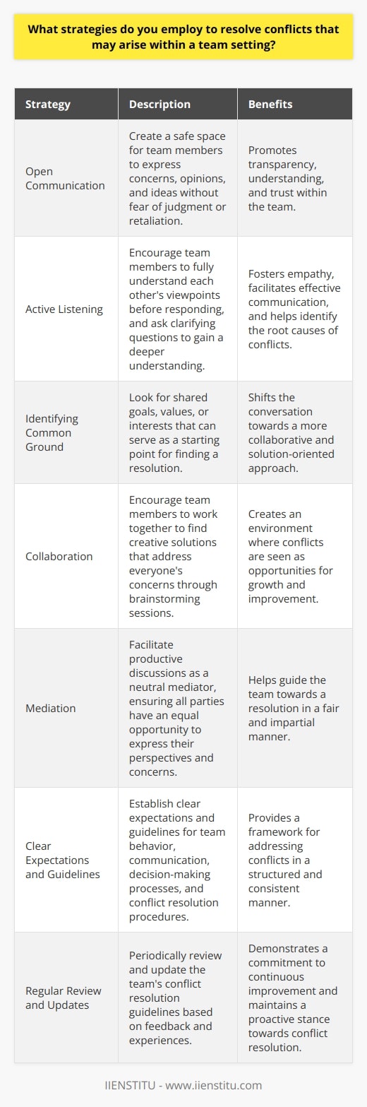 Effective conflict resolution strategies are crucial for maintaining a productive and harmonious team environment. When conflicts arise within a team setting, it is essential to address them promptly and constructively to prevent escalation and minimize negative impacts on team dynamics and performance. Fostering Open Communication One of the primary strategies for resolving team conflicts is to encourage open and honest communication among team members. Create a safe space where individuals feel comfortable expressing their concerns, opinions, and ideas without fear of judgment or retaliation. Actively listen to each team members perspective and ensure that everyone has an opportunity to voice their thoughts. Facilitating Active Listening During conflict resolution discussions, emphasize the importance of active listening. Encourage team members to fully understand each others viewpoints before responding. Ask clarifying questions to gain a deeper understanding of the underlying issues and concerns. By promoting active listening, you foster empathy and create a foundation for finding mutually beneficial solutions. Identifying Common Ground When conflicts arise, it is crucial to identify areas of common ground among team members. Look for shared goals, values, or interests that can serve as a starting point for finding a resolution. By focusing on commonalities rather than differences, you can shift the conversation towards a more collaborative and solution-oriented approach. Encouraging Collaboration Promote a collaborative mindset within the team. Encourage team members to work together to find creative solutions that address everyones concerns. Facilitate brainstorming sessions where individuals can contribute ideas and build upon each others suggestions. By fostering a spirit of collaboration, you create an environment where conflicts are seen as opportunities for growth and improvement. Mediating Discussions In some cases, conflicts may require the intervention of a neutral mediator. As a team leader or manager, you can take on this role to facilitate productive discussions and guide the team towards a resolution. Ensure that all parties have an equal opportunity to express their perspectives and concerns. Help the team explore various options and work together to find a mutually agreeable solution. Maintaining Impartiality When mediating conflict resolution discussions, it is essential to maintain impartiality. Avoid taking sides or showing favoritism towards any particular team member. Your role is to facilitate open and respectful communication, not to impose your own opinions or judgments. By remaining neutral, you create a fair and unbiased environment that encourages trust and collaboration. Establishing Clear Expectations and Guidelines To prevent conflicts from arising in the first place, establish clear expectations and guidelines for team behavior and communication. Develop a team charter or code of conduct that outlines acceptable and unacceptable behaviors, decision-making processes, and conflict resolution procedures. By setting clear boundaries and expectations upfront, you create a framework for addressing conflicts in a structured and consistent manner. Regularly Reviewing and Updating Guidelines Periodically review and update the teams conflict resolution guidelines to ensure they remain relevant and effective. Seek feedback from team members and make necessary adjustments based on their experiences and insights. By regularly refining your approach, you demonstrate a commitment to continuous improvement and maintain a proactive stance towards conflict resolution.