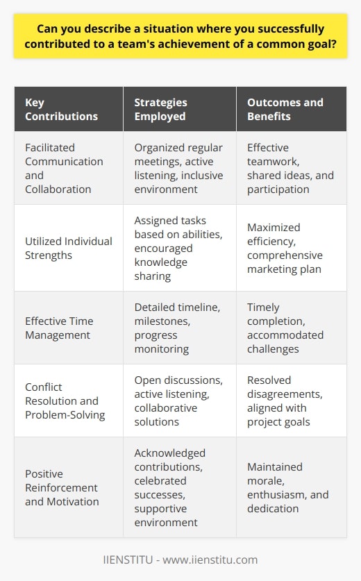 I successfully contributed to a teams achievement of a common goal during a group project in my marketing class. Our objective was to develop a comprehensive marketing plan for a local small business. As the team leader, I facilitated effective communication and collaboration among team members. I organized regular meetings to discuss progress, assign tasks, and address any challenges or concerns. By actively listening to each team members ideas and opinions, I fostered a supportive and inclusive environment that encouraged everyones participation. Utilizing Individual Strengths Recognizing the unique strengths and skills of each team member, I assigned tasks that aligned with their abilities. This strategic allocation of responsibilities maximized our teams efficiency and productivity. I encouraged team members to share their expertise and knowledge, creating a learning opportunity for everyone involved. By leveraging individual strengths, we were able to develop a well-rounded and comprehensive marketing plan that addressed various aspects of the business. Effective Time Management To ensure timely completion of the project, I implemented effective time management strategies. I created a detailed timeline with specific milestones and deadlines for each task. This helped keep the team on track and accountable for their assigned responsibilities. I regularly monitored progress and made adjustments as needed to accommodate any unforeseen challenges or delays. By proactively managing our time, we were able to complete the project ahead of schedule without compromising the quality of our work. Conflict Resolution and Problem-Solving Throughout the project, I encountered and successfully resolved conflicts and problems that arose within the team. When disagreements emerged regarding the direction of the marketing plan, I facilitated open and respectful discussions to find common ground. I encouraged team members to express their concerns and ideas, actively listening to their perspectives. By promoting a collaborative problem-solving approach, we were able to find creative solutions that satisfied everyones needs and aligned with the projects goals. Positive Reinforcement and Motivation I recognized the importance of maintaining team morale and motivation throughout the project. I regularly acknowledged and praised team members for their hard work and contributions. I celebrated milestones and successes, no matter how small, to keep everyone engaged and motivated. By creating a positive and supportive team environment, I fostered a sense of camaraderie and shared purpose among team members. This positive reinforcement contributed to the teams overall enthusiasm and dedication to achieving our common goal. Successful Outcome and Reflection As a result of our collaborative efforts and effective teamwork, we successfully developed a comprehensive marketing plan that exceeded the expectations of our professor and the small business owner. The plan included innovative strategies for market segmentation, target audience identification, promotional activities, and budget allocation. The small business owner expressed gratitude for our work and implemented several of our recommendations, leading to increased brand awareness and customer engagement. Reflecting on this experience, I learned valuable lessons about the importance of effective leadership, communication, and collaboration in teamwork. By actively contributing to the teams achievement of our common goal, I developed essential skills such as time management, problem-solving, and conflict resolution. This experience reinforced my belief in the power of teamwork and the significance of leveraging individual strengths to achieve collective success.