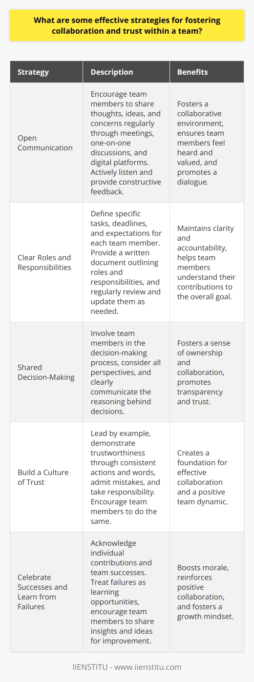 Fostering collaboration and trust within a team is essential for achieving common goals and driving success. Effective strategies for building a cohesive and productive team include open communication, clear roles and responsibilities, and shared decision-making. Leaders should encourage active listening and create a safe space for team members to express their ideas and concerns. Establishing a culture of transparency and accountability helps build trust and promotes a sense of ownership among team members. Encourage Open Communication Open communication is the foundation of a collaborative and trusting team environment. Encourage team members to share their thoughts, ideas, and concerns regularly. Create multiple channels for communication, such as team meetings, one-on-one discussions, and digital platforms. Actively listen to team members and provide constructive feedback to foster a dialogue. Regularly check in with team members to ensure they feel heard and valued. Define Clear Roles and Responsibilities Clearly defining roles and responsibilities helps team members understand their contributions to the overall goal. Ensure each team member knows their specific tasks, deadlines, and expectations. Provide a written document outlining these roles and responsibilities for easy reference. Regularly review and update these roles as the project evolves to maintain clarity and accountability. Encourage Shared Decision-Making Involve team members in the decision-making process to foster a sense of ownership and collaboration. Encourage team members to provide input and ideas during meetings and discussions. Consider all perspectives before making a final decision. Clearly communicate the reasoning behind decisions to maintain transparency and trust. Build a Culture of Trust Building trust is essential for fostering collaboration within a team. Lead by example and demonstrate trustworthiness through consistent actions and words. Keep commitments and follow through on promises to show reliability. Admit mistakes and take responsibility for actions to maintain accountability. Encourage team members to do the same to create a culture of trust. Celebrate Successes and Learn from Failures Celebrate team successes to boost morale and reinforce positive collaboration. Acknowledge individual contributions and highlight how they contributed to the teams success. When failures occur, treat them as learning opportunities rather than placing blame. Encourage team members to share their insights and ideas for improvement to foster a growth mindset. Foster a Positive Team Dynamic Create opportunities for team members to bond and build relationships outside of work. Organize team-building activities, such as group lunches, volunteering events, or social outings. Encourage team members to get to know each other on a personal level to build trust and understanding. Address conflicts promptly and fairly to maintain a positive team dynamic. Provide Opportunities for Growth and Development Invest in the growth and development of team members to foster a culture of continuous improvement. Provide opportunities for training, workshops, and conferences to help team members acquire new skills and knowledge. Encourage team members to take on new challenges and responsibilities to promote personal and professional growth. Regularly provide feedback and guidance to support their development.