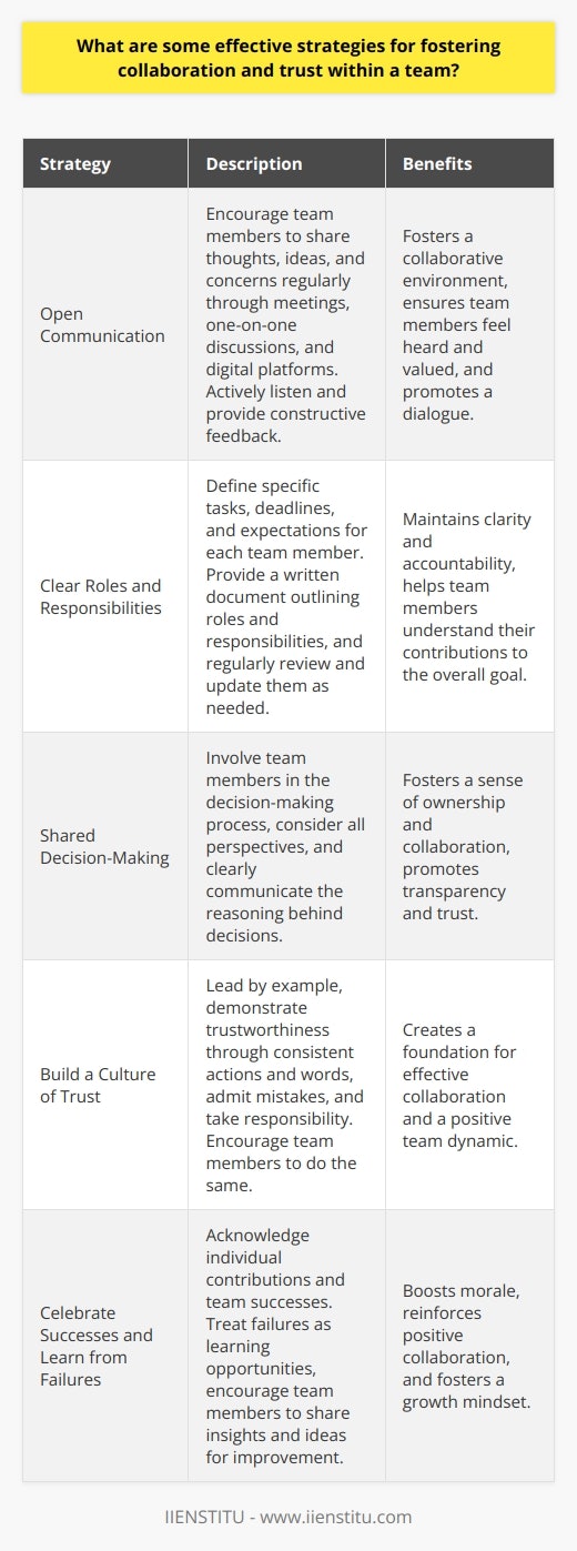 Fostering collaboration and trust within a team is essential for achieving common goals and driving success. Effective strategies for building a cohesive and productive team include open communication, clear roles and responsibilities, and shared decision-making. Leaders should encourage active listening and create a safe space for team members to express their ideas and concerns. Establishing a culture of transparency and accountability helps build trust and promotes a sense of ownership among team members. Encourage Open Communication Open communication is the foundation of a collaborative and trusting team environment. Encourage team members to share their thoughts, ideas, and concerns regularly. Create multiple channels for communication, such as team meetings, one-on-one discussions, and digital platforms. Actively listen to team members and provide constructive feedback to foster a dialogue. Regularly check in with team members to ensure they feel heard and valued. Define Clear Roles and Responsibilities Clearly defining roles and responsibilities helps team members understand their contributions to the overall goal. Ensure each team member knows their specific tasks, deadlines, and expectations. Provide a written document outlining these roles and responsibilities for easy reference. Regularly review and update these roles as the project evolves to maintain clarity and accountability. Encourage Shared Decision-Making Involve team members in the decision-making process to foster a sense of ownership and collaboration. Encourage team members to provide input and ideas during meetings and discussions. Consider all perspectives before making a final decision. Clearly communicate the reasoning behind decisions to maintain transparency and trust. Build a Culture of Trust Building trust is essential for fostering collaboration within a team. Lead by example and demonstrate trustworthiness through consistent actions and words. Keep commitments and follow through on promises to show reliability. Admit mistakes and take responsibility for actions to maintain accountability. Encourage team members to do the same to create a culture of trust. Celebrate Successes and Learn from Failures Celebrate team successes to boost morale and reinforce positive collaboration. Acknowledge individual contributions and highlight how they contributed to the teams success. When failures occur, treat them as learning opportunities rather than placing blame. Encourage team members to share their insights and ideas for improvement to foster a growth mindset. Foster a Positive Team Dynamic Create opportunities for team members to bond and build relationships outside of work. Organize team-building activities, such as group lunches, volunteering events, or social outings. Encourage team members to get to know each other on a personal level to build trust and understanding. Address conflicts promptly and fairly to maintain a positive team dynamic. Provide Opportunities for Growth and Development Invest in the growth and development of team members to foster a culture of continuous improvement. Provide opportunities for training, workshops, and conferences to help team members acquire new skills and knowledge. Encourage team members to take on new challenges and responsibilities to promote personal and professional growth. Regularly provide feedback and guidance to support their development.