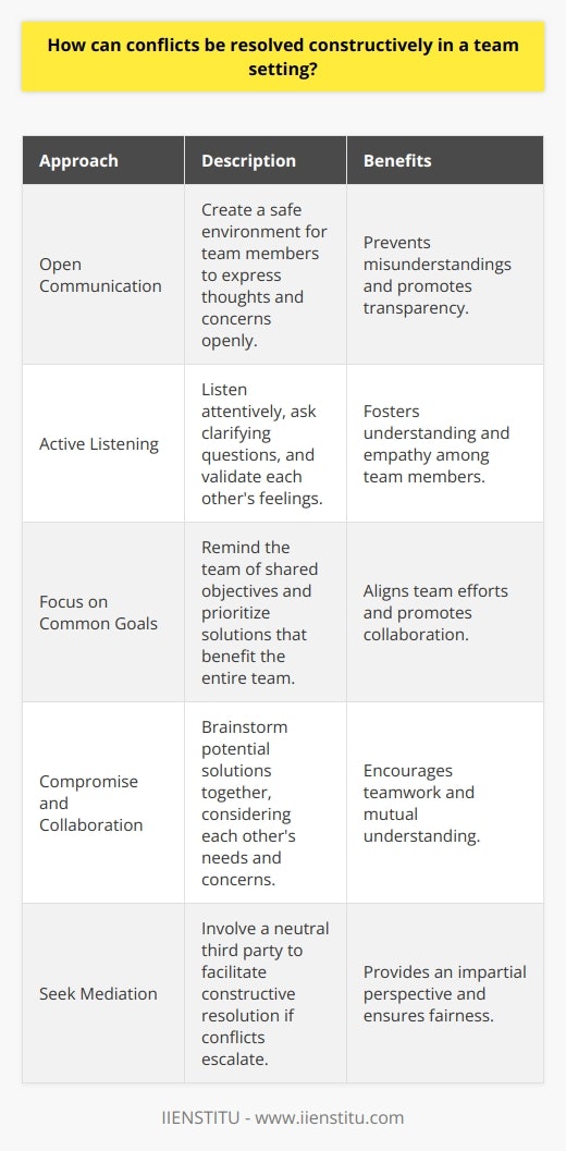 Constructively resolving conflicts in a team setting requires open communication, active listening, and a willingness to compromise. Team members should approach conflicts with empathy and understanding, acknowledging each others perspectives and feelings. Establishing clear roles, responsibilities, and expectations can help prevent misunderstandings and conflicts from arising in the first place. Encourage Open Communication Encouraging open and honest communication among team members is crucial for resolving conflicts constructively. Create a safe and non-judgmental environment where team members feel comfortable expressing their thoughts and concerns. Regularly schedule team meetings to discuss progress, challenges, and potential issues before they escalate into conflicts. Practice Active Listening Active listening is a key skill in resolving conflicts constructively within a team. Encourage team members to listen attentively to each other without interrupting or making assumptions. Ask clarifying questions to ensure a deeper understanding of each others perspectives. Paraphrase and summarize what has been said to demonstrate understanding and validate each others feelings. Focus on Common Goals When conflicts arise, remind the team of their shared goals and objectives. Encourage team members to focus on finding solutions that benefit the entire team and align with the projects purpose. Avoid personal attacks or blame, and instead, maintain a solution-oriented approach. Emphasize the importance of collaboration and teamwork in achieving success. Encourage Compromise and Collaboration Resolving conflicts often requires compromise and collaboration. Encourage team members to brainstorm potential solutions together, considering each others needs and concerns. Be willing to make concessions and find middle ground when necessary. Celebrate successful collaborations and compromises to reinforce positive conflict resolution behaviors. Seek Mediation When Necessary In some cases, conflicts may require the intervention of a neutral third party, such as a supervisor or mediator. If conflicts persist or escalate, seek guidance from a trusted authority figure who can facilitate a constructive resolution. Ensure that all team members are heard and respected throughout the mediation process. Learn from Conflicts Conflicts can provide valuable learning opportunities for teams. After resolving a conflict, take the time to reflect on the experience as a team. Identify the root causes of the conflict and discuss ways to prevent similar issues from arising in the future. Encourage team members to share their insights and lessons learned to foster a culture of continuous improvement. Celebrate Successes Acknowledge and celebrate the teams successes in resolving conflicts constructively. Recognize individual and team efforts in maintaining a positive and collaborative work environment. Celebrating successes reinforces the value of effective conflict resolution and encourages team members to continue practicing these skills in the future.