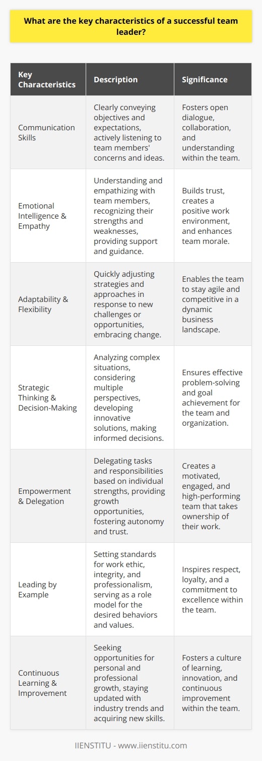 A successful team leader possesses several key characteristics that enable them to effectively guide and motivate their team. They demonstrate strong communication skills, ensuring that objectives and expectations are clearly conveyed to team members. Effective leaders also actively listen to their teams concerns and ideas, fostering an environment of open dialogue and collaboration. Emotional Intelligence and Empathy Successful team leaders exhibit high levels of emotional intelligence, allowing them to understand and empathize with their team. They recognize the unique strengths and weaknesses of each individual and provide support and guidance when needed. By showing genuine care for their teams well-being, leaders build trust and create a positive work environment. Adaptability and Flexibility In todays fast-paced and ever-changing business landscape, adaptability is a crucial trait for successful team leaders. They are able to quickly adjust their strategies and approaches in response to new challenges or opportunities. Flexible leaders are open to new ideas and willing to embrace change when it benefits the team and the organization. Strategic Thinking and Decision-Making Effective team leaders possess strong strategic thinking skills, enabling them to see the big picture and make informed decisions. They analyze complex situations, consider multiple perspectives, and develop innovative solutions to achieve team goals. Successful leaders are decisive and take responsibility for their choices, inspiring confidence in their team. Empowering and Delegating Great team leaders empower their team members by delegating tasks and responsibilities based on individual strengths and interests. They provide opportunities for growth and development, encouraging team members to take ownership of their work. By fostering a sense of autonomy and trust, leaders create a motivated and engaged team that strives for excellence. Leading by Example Successful team leaders lead by example, setting the standard for work ethic, integrity, and professionalism. They are role models who inspire their team to strive for their best and maintain high standards. By consistently demonstrating the behaviors and values they expect from others, leaders earn the respect and loyalty of their team. Continuous Learning and Improvement Effective team leaders are lifelong learners who continuously seek opportunities for personal and professional growth. They stay updated with industry trends, acquire new skills, and encourage their team to do the same. Leaders who prioritize continuous improvement create a culture of learning and innovation within their team. In conclusion, successful team leaders possess a combination of strong communication skills, emotional intelligence, adaptability, strategic thinking, empowerment, leading by example, and a commitment to continuous learning. By embodying these characteristics, leaders can effectively guide their team towards achieving common goals and driving organizational success.