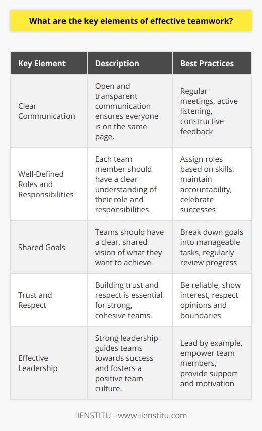 Effective teamwork is crucial for the success of any group project or collaborative endeavor. Several key elements contribute to the formation and maintenance of high-performing teams. These include clear communication, well-defined roles and responsibilities, shared goals, trust and respect among team members, and effective leadership. Clear Communication Open and clear communication is the foundation of effective teamwork. Team members should feel comfortable expressing their ideas, concerns, and feedback. Regular meetings, whether in-person or virtual, help ensure everyone is on the same page. Active listening and constructive feedback are essential for maintaining a positive team dynamic. Well-Defined Roles and Responsibilities Each team member should have a clear understanding of their specific role and responsibilities within the group. This clarity helps prevent confusion, duplication of efforts, and potential conflicts. When roles are well-defined, team members can focus on their strengths and contribute effectively to the overall goal. Establishing Roles Roles should be assigned based on individual skills, experience, and interests. Consider each team members strengths and weaknesses when assigning tasks. Ensure that everyone understands their role and how it contributes to the teams success. Maintaining Accountability Hold team members accountable for their assigned tasks and responsibilities. Regularly check in on progress and offer support when needed. Celebrate successes and learn from setbacks as a team. Shared Goals Effective teams have a clear, shared vision of what they want to achieve. All team members should understand and be committed to the common goal. Break down the overall goal into smaller, manageable tasks and milestones. Regularly review progress and adjust strategies as needed to stay on track. Trust and Respect Trust and respect are essential for building strong, cohesive teams. Team members should feel valued, supported, and appreciated for their contributions. Foster an inclusive environment where diverse perspectives are welcomed and encouraged. Treat each other with kindness, empathy, and professionalism. Building Trust Building trust takes time and effort. Be reliable, follow through on commitments, and maintain confidentiality when appropriate. Show genuine interest in your teammates well-being and support them during challenges. Demonstrating Respect Respect each others time, opinions, and boundaries. Avoid interrupting or dismissing ideas without consideration. Provide constructive feedback and praise when warranted. Celebrate each others successes and offer support during setbacks. Effective Leadership Strong leadership is crucial for guiding teams towards success. Effective leaders provide direction, support, and motivation. They foster a positive team culture, facilitate communication, and resolve conflicts when they arise. Leaders should also be open to feedback and willing to adapt their approach when necessary. Leading by Example Leaders should model the behavior and work ethic they expect from their team. Demonstrate commitment, integrity, and professionalism in all interactions. Be willing to roll up your sleeves and work alongside your team when needed. Empowering Team Members Empower team members to take ownership of their work and make decisions within their scope of responsibility. Provide the resources, training, and support they need to succeed. Encourage innovation and creativity, and be open to new ideas and approaches. By focusing on these key elements of effective teamwork, groups can foster a positive, collaborative environment that leads to successful outcomes. Building and maintaining high-performing teams requires ongoing effort and commitment from all members, but the rewards are well worth the investment.