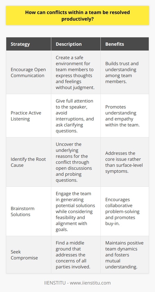 Conflicts within a team can be resolved productively by employing effective communication and problem-solving strategies. Team members should actively listen to each others concerns and perspectives to gain a comprehensive understanding of the issue at hand. Open and honest dialogue is crucial in identifying the root cause of the conflict and finding common ground. Encourage Open Communication Encouraging open communication among team members is essential for resolving conflicts. Create a safe and non-judgmental environment where individuals feel comfortable expressing their thoughts and feelings. Regularly schedule team meetings or one-on-one discussions to address any concerns or disagreements that may arise. Promote active listening and ensure that each team member has an opportunity to voice their opinions. Practice Active Listening Active listening is a key component of effective communication. When a team member is expressing their concerns, give them your full attention. Avoid interrupting or formulating a response while they are speaking. Instead, focus on understanding their perspective and the emotions behind their words. Ask clarifying questions to ensure that you have a clear grasp of their viewpoint. Identify the Root Cause To resolve conflicts productively, it is important to identify the underlying reasons for the disagreement. Encourage team members to express their concerns openly and honestly. Ask probing questions to uncover the root cause of the conflict. Is it a misunderstanding, a difference in values, or a lack of resources? Once the root cause is identified, the team can work together to find a solution. Brainstorm Solutions Once the root cause of the conflict is identified, engage the team in brainstorming potential solutions. Encourage everyone to contribute their ideas and perspectives. Create a non-judgmental atmosphere where all suggestions are welcomed and considered. Evaluate each proposed solution based on its feasibility, effectiveness, and alignment with the teams goals and values. Seek Compromise In many cases, resolving conflicts requires finding a middle ground. Encourage team members to be open to compromise. Look for win-win solutions that address the concerns of all parties involved. Be willing to make concessions and find a mutually beneficial outcome. Remember that the goal is to maintain a collaborative and productive team environment. Implement and Monitor Solutions Once a solution is agreed upon, develop a clear action plan for implementation. Assign responsibilities and establish timelines for each step of the plan. Ensure that all team members understand their roles and are committed to the resolution process. Regularly monitor progress and provide support and guidance as needed. Learn from Conflicts Conflicts can provide valuable learning opportunities for the team. After a conflict is resolved, take time to reflect on the experience. Identify any patterns or recurring issues that may need to be addressed. Use the insights gained to strengthen the teams communication skills, problem-solving abilities, and overall cohesion. By fostering open communication, actively listening, identifying root causes, brainstorming solutions, seeking compromise, implementing action plans, and learning from conflicts, teams can resolve conflicts productively. This approach promotes a positive team dynamic, enhances collaboration, and ultimately leads to improved performance and success.