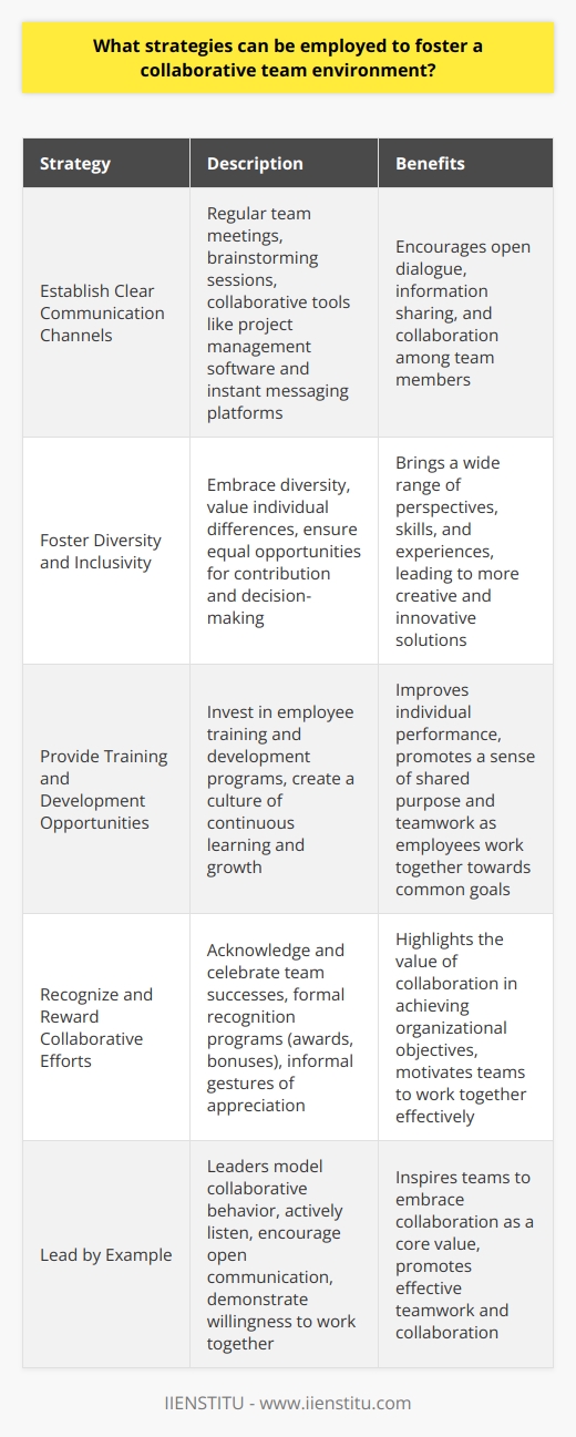Fostering a collaborative team environment is crucial for the success and productivity of any organization. Several strategies can be employed to promote collaboration and teamwork among employees. One effective approach is to establish clear communication channels that encourage open dialogue and information sharing among team members. This can be achieved through regular team meetings, brainstorming sessions, and the use of collaborative tools such as project management software and instant messaging platforms. Encourage Diversity and Inclusivity Another key strategy is to foster an inclusive and diverse work environment that values and respects individual differences. By embracing diversity, teams can benefit from a wide range of perspectives, skills, and experiences, leading to more creative and innovative solutions. Leaders should actively promote inclusivity by ensuring that all team members have equal opportunities to contribute and participate in decision-making processes. Provide Training and Development Opportunities Investing in employee training and development is another effective way to foster collaboration within teams. By providing opportunities for employees to enhance their skills and knowledge, organizations can create a culture of continuous learning and growth. This not only improves individual performance but also promotes a sense of shared purpose and teamwork as employees work together to achieve common goals. Recognize and Reward Collaborative Efforts Recognizing and rewarding collaborative efforts is also crucial in fostering a collaborative team environment. Leaders should acknowledge and celebrate the successes of teams that work effectively together, highlighting the value of collaboration in achieving organizational objectives. This can be done through formal recognition programs, such as employee awards or bonuses, as well as informal gestures of appreciation, such as public praise or team celebrations. Lead by Example Finally, leaders play a critical role in fostering a collaborative team environment by leading by example. They should model collaborative behavior by actively listening to team members, encouraging open communication, and demonstrating a willingness to work together towards common goals. By setting a positive example, leaders can inspire their teams to embrace collaboration as a core value and work together more effectively. In conclusion, fostering a collaborative team environment requires a multi-faceted approach that includes clear communication, inclusivity, training and development, recognition and rewards, and strong leadership. By implementing these strategies, organizations can create a culture of collaboration that drives innovation, productivity, and success.