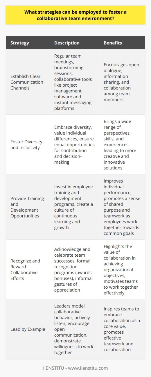 Fostering a collaborative team environment is crucial for the success and productivity of any organization. Several strategies can be employed to promote collaboration and teamwork among employees. One effective approach is to establish clear communication channels that encourage open dialogue and information sharing among team members. This can be achieved through regular team meetings, brainstorming sessions, and the use of collaborative tools such as project management software and instant messaging platforms. Encourage Diversity and Inclusivity Another key strategy is to foster an inclusive and diverse work environment that values and respects individual differences. By embracing diversity, teams can benefit from a wide range of perspectives, skills, and experiences, leading to more creative and innovative solutions. Leaders should actively promote inclusivity by ensuring that all team members have equal opportunities to contribute and participate in decision-making processes. Provide Training and Development Opportunities Investing in employee training and development is another effective way to foster collaboration within teams. By providing opportunities for employees to enhance their skills and knowledge, organizations can create a culture of continuous learning and growth. This not only improves individual performance but also promotes a sense of shared purpose and teamwork as employees work together to achieve common goals. Recognize and Reward Collaborative Efforts Recognizing and rewarding collaborative efforts is also crucial in fostering a collaborative team environment. Leaders should acknowledge and celebrate the successes of teams that work effectively together, highlighting the value of collaboration in achieving organizational objectives. This can be done through formal recognition programs, such as employee awards or bonuses, as well as informal gestures of appreciation, such as public praise or team celebrations. Lead by Example Finally, leaders play a critical role in fostering a collaborative team environment by leading by example. They should model collaborative behavior by actively listening to team members, encouraging open communication, and demonstrating a willingness to work together towards common goals. By setting a positive example, leaders can inspire their teams to embrace collaboration as a core value and work together more effectively. In conclusion, fostering a collaborative team environment requires a multi-faceted approach that includes clear communication, inclusivity, training and development, recognition and rewards, and strong leadership. By implementing these strategies, organizations can create a culture of collaboration that drives innovation, productivity, and success.