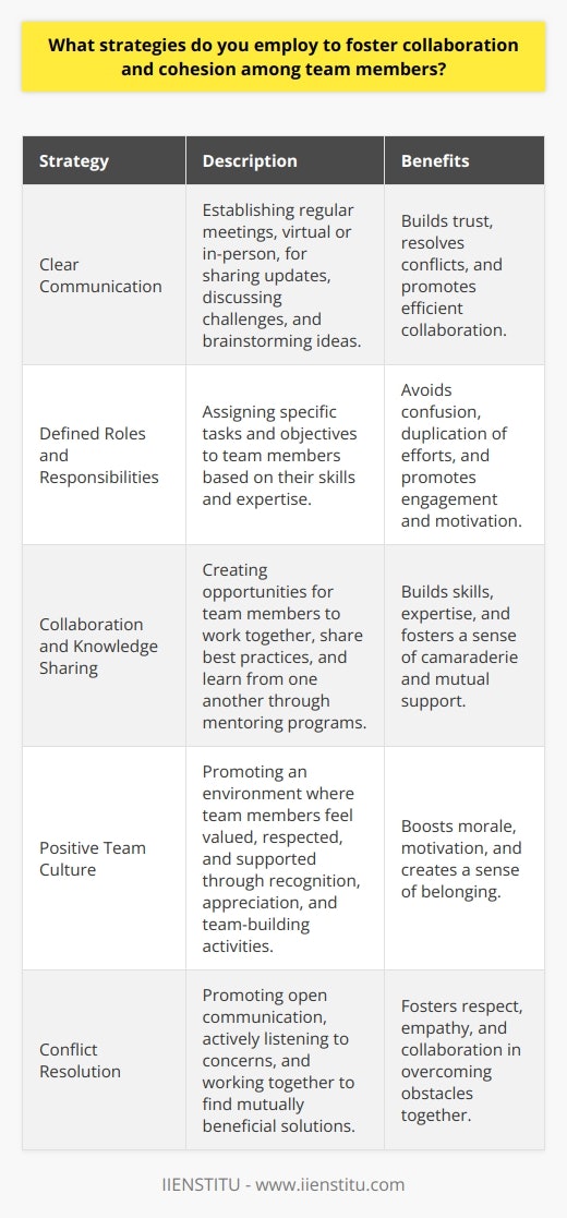 Fostering collaboration and cohesion among team members is crucial for the success of any project or organization. Several strategies can be employed to promote effective teamwork and create a harmonious working environment. One of the most important approaches is to establish clear communication channels within the team. This involves setting up regular meetings, either in-person or virtual, where team members can share updates, discuss challenges, and brainstorm ideas. By encouraging open and transparent communication, team members can build trust, resolve conflicts, and work together more efficiently. Defining Roles and Responsibilities Another key strategy is to clearly define roles and responsibilities within the team. Each team member should have a specific set of tasks and objectives that align with their skills and expertise. This helps to avoid confusion, duplication of efforts, and ensures that everyone is working towards a common goal. By providing team members with a sense of ownership and accountability, they are more likely to be engaged and motivated to contribute to the teams success. Encouraging Collaboration and Knowledge Sharing Encouraging collaboration and knowledge sharing among team members is also essential. This can be achieved by creating opportunities for team members to work together on projects, share best practices, and learn from each other. One effective approach is to implement a mentoring program, where experienced team members can guide and support newer members. This not only helps to build skills and expertise within the team but also fosters a sense of camaraderie and mutual support. Promoting a Positive Team Culture Promoting a positive team culture is another crucial aspect of fostering collaboration and cohesion. This involves creating an environment where team members feel valued, respected, and supported. Encouraging a culture of recognition and appreciation, where team members are acknowledged for their contributions and achievements, can go a long way in boosting morale and motivation. Additionally, organizing team-building activities and social events can help to strengthen relationships and create a sense of belonging within the team. Resolving Conflicts and Challenges Finally, it is important to have strategies in place for resolving conflicts and addressing challenges that may arise within the team. This involves promoting open and honest communication, actively listening to team members concerns, and working together to find mutually beneficial solutions. By fostering a culture of respect, empathy, and collaboration, team members are more likely to work through differences and overcome obstacles together. Conclusion In conclusion, fostering collaboration and cohesion among team members requires a multi-faceted approach. By establishing clear communication channels, defining roles and responsibilities, encouraging collaboration and knowledge sharing, promoting a positive team culture, and having strategies in place for resolving conflicts, leaders can create a highly effective and cohesive team. By investing in these strategies, organizations can unlock the full potential of their teams and achieve greater success in todays fast-paced and ever-changing business environment.