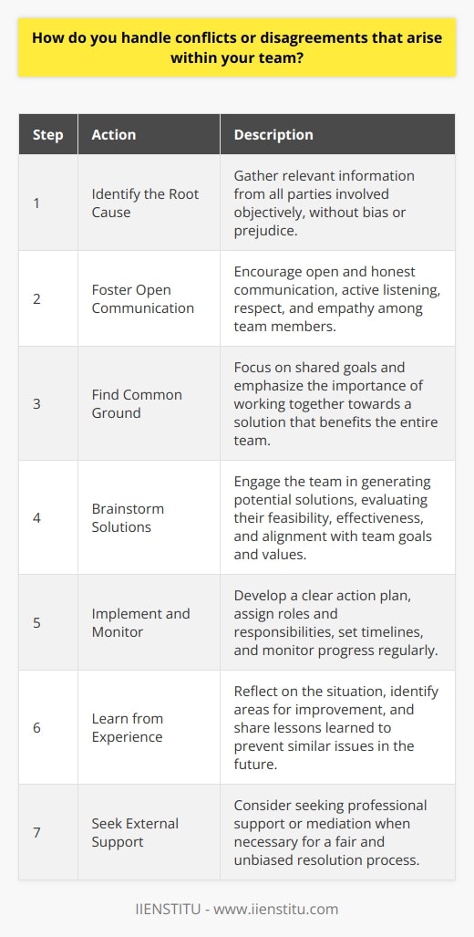 When conflicts or disagreements arise within a team, its essential to address them promptly and effectively. The first step is to identify the root cause of the issue and gather all relevant information from the parties involved. This process should be done objectively, without bias or prejudice, to ensure a fair resolution. Open Communication Encourage open and honest communication among team members to foster a safe environment for expressing concerns and ideas. Listen actively to each persons perspective and ensure that everyone has an opportunity to voice their thoughts. Promote a culture of respect and empathy, where team members feel valued and heard. Identify Common Ground Focus on finding common ground and shared goals among the conflicting parties. Emphasize the importance of working together towards a solution that benefits the entire team and aligns with the organizations objectives. Encourage team members to set aside personal differences and prioritize the teams success. Brainstorm Solutions Engage the team in brainstorming sessions to generate potential solutions to the conflict or disagreement. Encourage creative thinking and open-mindedness during these sessions. Evaluate each solution based on its feasibility, effectiveness, and alignment with the teams goals and values. Implement and Monitor Once a solution has been agreed upon, develop a clear action plan for implementation. Assign roles and responsibilities to team members and set realistic timelines for completion. Monitor progress regularly and make adjustments as needed to ensure the solution remains effective and sustainable. Learn from Experience Treat each conflict or disagreement as an opportunity for growth and learning. Reflect on the situation and identify areas for improvement in communication, collaboration, and problem-solving. Encourage team members to share their insights and lessons learned to prevent similar issues from arising in the future. Seek External Support In some cases, conflicts or disagreements may require the intervention of an external mediator or facilitator. Dont hesitate to seek professional support when necessary to ensure a fair and unbiased resolution process. This can be particularly helpful in situations where emotions are running high, or the issue is complex and multifaceted. By approaching conflicts and disagreements with a proactive, solution-oriented mindset, teams can navigate challenges and emerge stronger and more unified. Effective conflict resolution skills are essential for maintaining a positive team dynamic and ensuring long-term success.