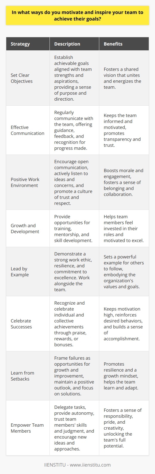 Motivating and inspiring a team to achieve their goals is a crucial aspect of effective leadership. One key strategy is to set clear, achievable objectives that align with the teams strengths and aspirations. By providing a sense of purpose and direction, leaders can foster a shared vision that unites and energizes the group. Regular communication is also essential, as it allows leaders to offer guidance, feedback, and recognition for progress made. Fostering a Positive Work Environment Creating a supportive and collaborative work environment is another powerful way to motivate and inspire a team. Leaders should encourage open communication, actively listen to team members ideas and concerns, and promote a culture of trust and respect. By valuing each individuals contributions and fostering a sense of belonging, leaders can boost morale and engagement. Additionally, providing opportunities for growth and development, such as training programs or mentorship, can help team members feel invested in their roles and motivated to excel. Leading by Example Effective leaders also inspire their teams by modeling the behaviors and attitudes they wish to see. By demonstrating a strong work ethic, resilience in the face of challenges, and a commitment to excellence, leaders can set a powerful example for others to follow. They should also be willing to roll up their sleeves and work alongside their team, showing that they are not above the tasks they assign. By embodying the values and goals of the organization, leaders can inspire their team to do the same. Celebrating Successes and Learning from Setbacks Recognizing and celebrating the teams successes is another key way to keep motivation high. Leaders should make a point of acknowledging individual and collective achievements, whether through public praise, bonuses, or other rewards. At the same time, they should also help the team learn from setbacks and failures, framing them as opportunities for growth and improvement. By maintaining a positive outlook and focusing on solutions rather than blame, leaders can help their team stay resilient and committed to their goals. Empowering Team Members Finally, leaders can inspire their team by empowering them to take ownership of their work and make decisions. By delegating tasks, providing autonomy, and trusting team members to use their skills and judgment, leaders can foster a sense of responsibility and pride in the teams accomplishments. They should also be open to new ideas and approaches, encouraging team members to think creatively and take calculated risks. By creating an environment where everyone feels valued and able to contribute their best, leaders can unleash the full potential of their team. Conclusion In summary, motivating and inspiring a team requires a multifaceted approach that combines clear goals, a positive work environment, leading by example, celebrating successes, and empowering team members. By consistently applying these strategies, leaders can create a culture of excellence and achievement that drives their team to new heights.