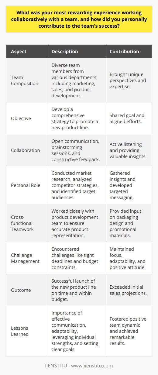 One of my most rewarding experiences working collaboratively with a team was during a marketing campaign project. Our objective was to develop a comprehensive strategy to promote a new product line. The team consisted of individuals from various departments, including marketing, sales, and product development. Developing a Cohesive Strategy To ensure the success of the project, we needed to develop a cohesive strategy that aligned with the companys goals. Each team member brought a unique perspective and expertise to the table. We actively listened to one anothers ideas and provided constructive feedback. Through open communication and brainstorming sessions, we were able to create a well-rounded marketing plan. My Personal Contribution As a member of the marketing team, I took the lead in conducting market research and analyzing competitor strategies. I gathered valuable insights into consumer preferences and market trends. Using this information, I collaborated with the team to identify key target audiences and develop targeted messaging. Additionally, I worked closely with the product development team to ensure that our marketing efforts accurately represented the products features and benefits. I provided input on packaging design and contributed to the creation of promotional materials. Overcoming Challenges Throughout the project, we encountered various challenges, such as tight deadlines and budget constraints. However, our team remained focused and adaptable. We regularly communicated progress updates and addressed any obstacles promptly. By leveraging each others strengths and maintaining a positive attitude, we were able to overcome these challenges and stay on track. Successful Outcome Through our collaborative efforts, we successfully launched the new product line on time and within budget. The marketing campaign generated significant buzz and exceeded our initial sales projections. It was incredibly rewarding to see our hard work pay off and witness the positive impact on the companys bottom line. Lessons Learned This experience taught me the importance of effective communication, adaptability, and leveraging individual strengths within a team setting. I learned that by actively listening to others and being open to diverse perspectives, we can generate innovative ideas and make better decisions. Moreover, I realized the significance of setting clear goals, establishing roles and responsibilities, and regularly assessing progress. By having a shared vision and working towards a common objective, teams can achieve remarkable results. Conclusion Collaborating with this team on the marketing campaign project was an incredibly rewarding experience. It highlighted the power of teamwork, effective communication, and leveraging individual strengths. Through our collective efforts, we were able to develop a successful strategy, overcome challenges, and achieve our goals. This experience has strengthened my ability to work collaboratively and has reinforced the importance of fostering a positive team dynamic.