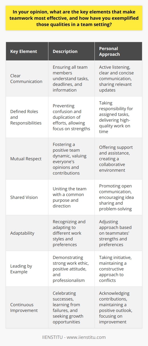 Effective teamwork is essential for achieving common goals and driving success in various settings. Several key elements contribute to the efficacy of a team, including clear communication, well-defined roles and responsibilities, mutual respect, and a shared vision. Clear communication ensures that all team members are on the same page, understanding their tasks and deadlines. Well-defined roles and responsibilities prevent confusion and duplication of efforts, allowing each member to focus on their strengths. Mutual respect fosters a positive team dynamic, where everyones opinions and contributions are valued. A shared vision unites the team, providing a common purpose and direction. In my experience, I have exemplified these qualities in various team settings. I actively listen to my teammates, ensuring that I understand their perspectives and ideas. I communicate clearly and concisely, sharing relevant information and updates in a timely manner. When working on projects, I take responsibility for my assigned tasks and deliver high-quality work within the agreed-upon deadlines. I also offer support and assistance to my teammates when needed, fostering a collaborative environment. Promoting Open Communication One of the most critical aspects of effective teamwork is promoting open communication. I encourage my teammates to share their thoughts, ideas, and concerns freely. By creating a safe and inclusive space for dialogue, we can identify potential challenges early on and develop creative solutions together. I also make sure to provide constructive feedback and praise, acknowledging the efforts and achievements of my team members. Adapting to Different Work Styles Recognizing and adapting to different work styles is another important aspect of successful teamwork. I take the time to understand the preferences and strengths of my teammates, adjusting my approach accordingly. For example, when working with a detail-oriented teammate, I ensure that I provide thorough and well-organized information. When collaborating with a more visually-oriented colleague, I incorporate diagrams and visuals to better convey my ideas. Leading by Example As a team member, I strive to lead by example, demonstrating a strong work ethic and a positive attitude. I take initiative when necessary, stepping up to fill gaps and support my teammates. I also maintain a professional demeanor, even in challenging situations, and work to find constructive solutions to any conflicts that may arise. By setting a positive example, I hope to inspire my teammates to do the same, creating a cohesive and high-performing team. Celebrating Successes and Learning from Failures Finally, I believe in the importance of celebrating successes and learning from failures as a team. When we achieve our goals, I make sure to acknowledge the contributions of each team member and take the time to celebrate our accomplishments together. When faced with setbacks or challenges, I encourage my team to view them as opportunities for growth and learning. By maintaining a positive outlook and focusing on continuous improvement, we can overcome obstacles and emerge stronger as a team. Conclusion In conclusion, effective teamwork is built on a foundation of clear communication, well-defined roles and responsibilities, mutual respect, and a shared vision. By exemplifying these qualities and promoting open communication, adapting to different work styles, leading by example, and celebrating successes while learning from failures, I have contributed to the success of various teams. As I continue to grow and develop as a professional, I remain committed to being a valuable and supportive team member, helping to drive positive outcomes and foster a collaborative environment.