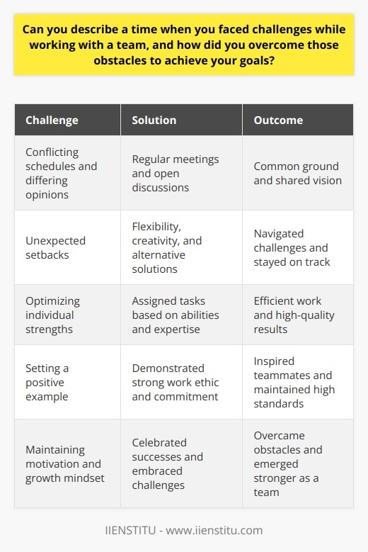 Working in a team can present various challenges, but effective communication and collaboration are key to overcoming obstacles and achieving goals. During a group project in my marketing class, I encountered difficulties due to conflicting schedules and differing opinions among team members. To address these issues, I took the initiative to schedule regular meetings and facilitate open discussions. Establishing Clear Communication I encouraged my teammates to share their ideas and concerns openly, ensuring that everyone had a chance to contribute. By actively listening and considering each persons perspective, we were able to find common ground and develop a shared vision for the project. I also made sure to clarify roles and responsibilities, so each team member knew what was expected of them. Adapting to Changing Circumstances As the project progressed, we encountered unexpected setbacks that required us to adjust our approach. I remained flexible and open to new ideas, encouraging my teammates to think creatively and explore alternative solutions. By fostering a supportive and adaptable environment, we were able to navigate these challenges and stay on track towards our goals. Leveraging Individual Strengths Recognizing the unique skills and strengths of each team member was crucial to our success. I made an effort to understand my teammates abilities and assign tasks that played to their strengths. By leveraging our individual talents and expertise, we were able to work more efficiently and produce higher-quality results. Leading by Example As a team leader, I understood the importance of setting a positive example for my teammates. I consistently demonstrated a strong work ethic, reliability, and a commitment to excellence. By modeling these qualities, I inspired my teammates to do their best work and maintain a high standard of performance throughout the project. Celebrating Successes and Learning from Challenges Throughout the project, I made sure to acknowledge and celebrate our successes, no matter how small. Recognizing our progress helped to keep the team motivated and focused on our ultimate goal. When we encountered challenges, I encouraged my teammates to view them as opportunities for growth and learning. By maintaining a positive attitude and embracing a growth mindset, we were able to overcome obstacles and emerge stronger as a team. In conclusion, working effectively in a team requires strong communication, adaptability, and a willingness to leverage individual strengths. By fostering a supportive and collaborative environment, leaders can help their teams overcome challenges and achieve their goals. Through this experience, I learned valuable lessons about leadership, teamwork, and the importance of perseverance in the face of adversity.