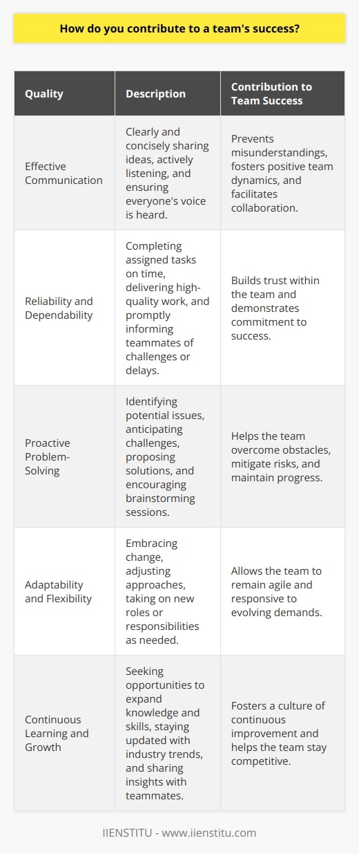 Contributing to a teams success involves a combination of individual efforts and collaborative skills. Each team member plays a crucial role in achieving common goals and objectives. To effectively contribute to a teams success, one must possess a range of qualities and abilities. Effective Communication Clear and concise communication is essential for successful teamwork. Share ideas, thoughts, and concerns openly and respectfully. Listen actively to your teammates and ensure that everyones voice is heard. Effective communication helps prevent misunderstandings and fosters a positive team dynamic. Reliability and Dependability Being reliable and dependable is crucial for building trust within the team. Complete your assigned tasks on time and to the best of your abilities. If you encounter challenges or delays, inform your teammates promptly. Consistently delivering high-quality work demonstrates your commitment to the teams success. Proactive Problem-Solving Take initiative in identifying and addressing potential issues or obstacles. Anticipate challenges and propose solutions to mitigate risks. Encourage brainstorming sessions and actively participate in problem-solving discussions. By being proactive, you contribute to the teams ability to overcome hurdles and maintain progress. Adaptability and Flexibility Teams often face changing circumstances and requirements. Embrace adaptability and be open to adjusting your approach when necessary. Be willing to take on new roles or responsibilities to support the teams needs. Flexibility allows the team to remain agile and responsive to evolving demands. Continuous Learning and Growth Actively seek opportunities to expand your knowledge and skills. Stay updated with industry trends and best practices relevant to your teams goals. Share your insights and expertise with your teammates to foster a culture of continuous learning. Encourage others to grow and develop their abilities as well. Collaboration and Teamwork Embrace a collaborative mindset and actively engage in teamwork. Offer support and assistance to your teammates when needed. Recognize and leverage each team members strengths to create synergy and achieve better results. Foster a positive and inclusive team environment that encourages open collaboration and mutual respect. Constructive Feedback and Improvement Provide constructive feedback to your teammates to help them improve and grow. Be open to receiving feedback yourself and use it as an opportunity for personal and professional development. Continuously seek ways to enhance your own performance and contribute to the teams overall improvement. Celebrating Successes and Learning from Failures Acknowledge and celebrate the teams successes, no matter how small. Recognize individual contributions and express appreciation for everyones efforts. When the team faces setbacks or failures, approach them as learning opportunities. Analyze what went wrong, identify areas for improvement, and work together to develop strategies for future success. By embodying these qualities and consistently working towards the teams goals, you can significantly contribute to the teams success. Remember that teamwork is a collective effort, and every members dedication and commitment are essential for achieving outstanding results.