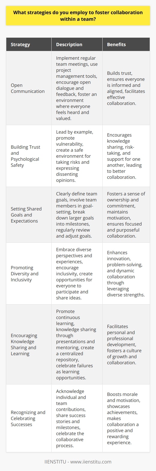 Fostering collaboration within a team requires a multifaceted approach that addresses communication, trust, and shared goals. Effective strategies include establishing clear communication channels, such as regular meetings and project management tools, to ensure everyone is informed and aligned. Building trust among team members is crucial, which can be achieved by promoting transparency, encouraging open dialogue, and leading by example. Setting shared goals and objectives helps unite the team around a common purpose, fostering a sense of ownership and accountability. Additionally, recognizing and celebrating individual and collective successes strengthens morale and motivation. Encouraging Open Communication Open communication is the foundation of successful collaboration. Implement regular team meetings to discuss progress, challenges, and ideas. Utilize project management software to centralize information and facilitate asynchronous communication. Encourage team members to ask questions, share insights, and provide constructive feedback. Foster an environment where everyone feels heard and valued, regardless of their role or experience level. By promoting open and transparent communication, team members build trust and work more effectively together. Building Trust and Psychological Safety Trust is essential for collaboration to thrive. Lead by example, demonstrating reliability, integrity, and follow-through on commitments. Encourage team members to be vulnerable and share their thoughts and concerns without fear of judgment. Create a psychologically safe environment where people feel comfortable taking risks and expressing dissenting opinions. When team members trust each other, they are more likely to collaborate, share knowledge, and support one another. Setting Shared Goals and Expectations Clearly define team goals and expectations to ensure everyone is working towards the same objectives. Involve team members in the goal-setting process to foster a sense of ownership and commitment. Break down larger goals into smaller, achievable milestones to maintain motivation and track progress. Regularly review and adjust goals as needed, considering input from the team. When everyone understands and aligns with the shared goals, collaboration becomes more focused and purposeful. Promoting Diversity and Inclusivity Embrace diversity within the team, recognizing that different perspectives and experiences contribute to innovation and problem-solving. Encourage inclusivity by valuing and respecting each team members unique contributions. Create opportunities for everyone to participate and share their ideas, regardless of their background or position. Foster a culture of empathy and understanding, where team members actively listen to and support one another. By leveraging the strengths of a diverse team, collaboration becomes more dynamic and effective. Encouraging Knowledge Sharing and Learning Promote a culture of continuous learning and knowledge sharing within the team. Encourage team members to share their expertise and insights through presentations, workshops, or mentoring. Create a centralized repository for resources, best practices, and lessons learned. Celebrate failures as opportunities for growth and learning, rather than placing blame. When team members actively share knowledge and learn from each other, collaboration becomes a vehicle for personal and professional development. Recognizing and Celebrating Successes Acknowledge and celebrate both individual and team successes to boost morale and motivation. Recognize the contributions of each team member, no matter how small. Share success stories and milestones with the broader organization to showcase the teams achievements. Celebrate not only the end results but also the collaborative process that led to those outcomes. By regularly recognizing and appreciating the teams efforts, collaboration becomes a positive and rewarding experience.