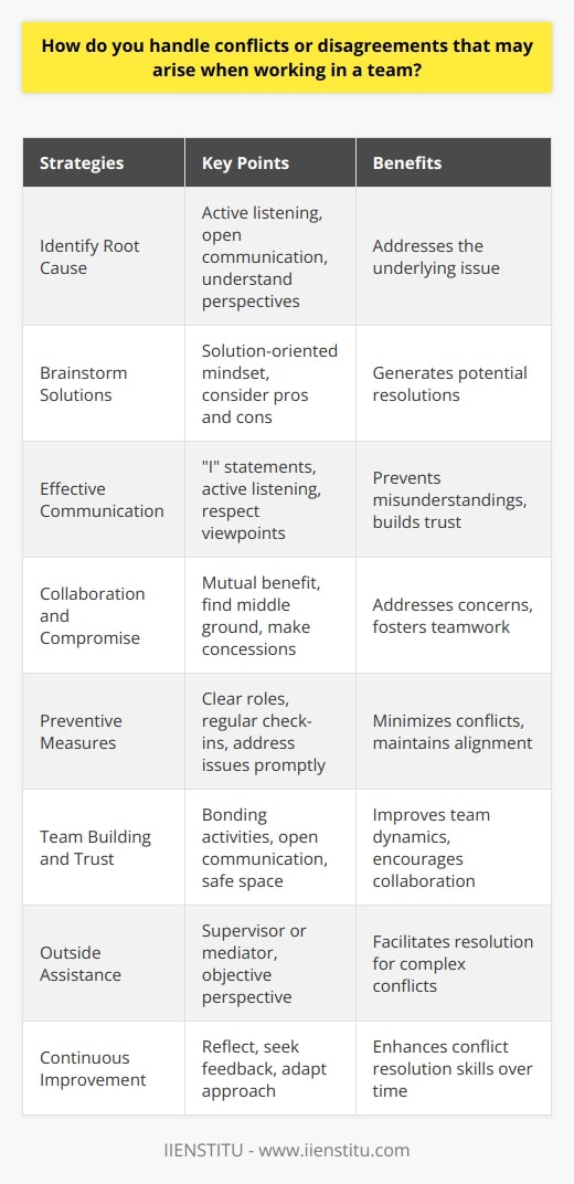 Handling conflicts or disagreements in a team setting is a critical skill for ensuring productivity and maintaining a positive work environment. The first step in addressing conflicts is to identify the root cause of the issue. This may involve active listening and open communication with team members to understand their perspectives and concerns. Strategies for Resolving Conflicts Once the source of the conflict is identified, it is essential to approach the situation with a solution-oriented mindset. This may involve brainstorming potential solutions with the team and considering the pros and cons of each approach. It is crucial to remain impartial and avoid taking sides in the conflict. Effective Communication Clear and effective communication is key to resolving conflicts and preventing misunderstandings. Encourage team members to express their thoughts and feelings openly and honestly. Use  I  statements to convey your perspective without placing blame on others. Active listening is also essential, as it demonstrates respect and understanding for your teammates viewpoints. Collaboration and Compromise When working towards a resolution, it is important to foster a collaborative environment. Encourage team members to work together to find a mutually beneficial solution. This may require compromise from all parties involved. Be willing to make concessions and find a middle ground that addresses everyones concerns. Preventive Measures To minimize the occurrence of conflicts, it is essential to establish clear roles, responsibilities, and expectations from the outset. Regularly check in with team members to ensure that everyone is on the same page and that any potential issues are addressed promptly. Team Building and Trust Investing time in team building activities can help foster a sense of trust and unity among team members. When team members feel comfortable with each other, they are more likely to approach conflicts with a positive and collaborative attitude. Encourage open communication and create a safe space for team members to express their concerns and ideas. Seeking Outside Assistance In some cases, conflicts may escalate beyond the teams ability to resolve them internally. In such situations, it may be necessary to seek the guidance of a supervisor or a neutral third party, such as a mediator. This can provide an objective perspective and help facilitate a resolution. Continuous Improvement Handling conflicts effectively is an ongoing process that requires continuous learning and improvement. Reflect on past conflicts and evaluate the strategies that worked well and those that did not. Seek feedback from team members and be open to adapting your approach as needed. By addressing conflicts proactively, communicating effectively, and fostering a collaborative environment, teams can navigate disagreements and maintain a positive and productive work dynamic.