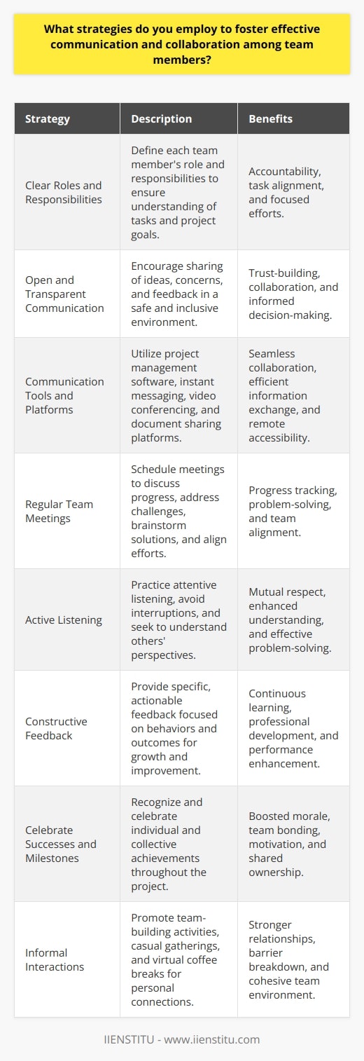 Effective communication and collaboration among team members are essential for achieving successful outcomes in any project. Several strategies can be employed to foster a productive and cohesive team environment. Establish Clear Roles and Responsibilities Clearly defining each team members role and responsibilities is crucial for effective collaboration. This helps everyone understand their specific tasks and how they contribute to the overall project goals. Regular check-ins and progress updates ensure that team members remain accountable and on track. Encourage Open and Transparent Communication Promoting open and transparent communication is vital for building trust and fostering collaboration within the team. Encourage team members to share their ideas, concerns, and feedback regularly. Create a safe and inclusive environment where everyone feels comfortable expressing their thoughts and opinions. Utilize Communication Tools and Platforms Leverage various communication tools and platforms to facilitate effective communication among team members. This can include project management software, instant messaging apps, video conferencing tools, and shared document platforms. These tools enable seamless collaboration, regardless of the team members physical location. Schedule Regular Team Meetings Organize regular team meetings to discuss project progress, address any challenges, and brainstorm solutions. These meetings provide an opportunity for team members to align their efforts, share updates, and seek guidance or support when needed. Encourage active participation and ensure that everyone has a chance to contribute. Foster a Culture of Active Listening Encourage team members to practice active listening during discussions and meetings. This involves giving full attention to the speaker, avoiding interruptions, and seeking to understand their perspective before responding. Active listening promotes mutual respect, enhances understanding, and leads to more effective problem-solving. Provide Constructive Feedback Regularly provide constructive feedback to team members to help them grow and improve their performance. Offer specific, actionable insights that focus on behaviors and outcomes rather than personal attributes. Encourage team members to seek feedback from one another and create a culture of continuous learning and development. Celebrate Successes and Milestones Recognize and celebrate the teams successes and milestones throughout the project. Acknowledging achievements boosts morale, strengthens team bonds, and motivates members to continue their hard work. Celebrate both individual and collective accomplishments to foster a sense of shared ownership and pride in the teams progress. Encourage Informal Interactions Promote informal interactions among team members to build stronger relationships and enhance collaboration. Organize team-building activities, casual gatherings, or virtual coffee breaks to create opportunities for team members to connect on a personal level. These informal interactions can help break down barriers and foster a more cohesive and supportive team environment. By implementing these strategies, leaders can create a collaborative and communicative team culture that drives success. Effective communication and collaboration enable team members to work together seamlessly, leverage each others strengths, and achieve their shared goals more efficiently.