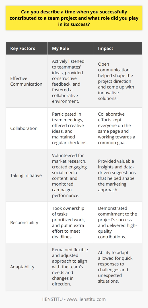 In my experience, successfully contributing to a team project requires effective communication, collaboration, and a willingness to take on responsibility. During my time as a marketing intern at XYZ Company, I played a crucial role in the success of a new product launch campaign. By actively participating in team meetings, offering creative ideas, and taking the initiative to conduct market research, I helped shape the direction of the project. Effective Communication and Collaboration One of the key factors in our teams success was maintaining open lines of communication. I made sure to actively listen to my teammates ideas and provide constructive feedback. By fostering a collaborative environment, we were able to bounce ideas off each other and come up with innovative solutions to the challenges we faced. Regular check-ins and progress updates helped keep everyone on the same page and ensured that we were working towards our common goal. Taking Initiative and Responsibility I recognized that to make a meaningful contribution to the project, I needed to take initiative and ownership of my tasks. I volunteered to conduct market research to gain insights into our target audiences preferences and behavior. By analyzing competitor strategies and identifying potential gaps in the market, I provided valuable information that helped shape our marketing approach. I also took responsibility for creating engaging social media content and monitoring the campaigns performance, making data-driven suggestions for optimization. Adapting to Challenges and Changes Throughout the project, we encountered various challenges and unexpected changes in direction. I remained flexible and adaptable, quickly adjusting my approach to align with the teams needs. When faced with tight deadlines, I prioritized my tasks and put in extra effort to ensure that my contributions were delivered on time and to a high standard. By being proactive and willing to step up when needed, I demonstrated my commitment to the projects success. The Impact of Teamwork Our teams collaborative efforts paid off, and the product launch campaign exceeded expectations. We achieved strong sales numbers and received positive feedback from customers. I learned that the success of a team project relies on the collective efforts and contributions of each team member. By leveraging our individual strengths, communicating effectively, and working towards a shared vision, we were able to achieve our goals and deliver outstanding results. Lessons Learned This experience taught me the importance of being an active and engaged team member. I learned that success is not just about individual contributions but also about how well you work with others towards a common objective. By fostering a collaborative spirit, taking initiative, and being adaptable, I was able to make a positive impact on the projects outcome. These lessons have stayed with me and continue to guide my approach to teamwork in both academic and professional settings.