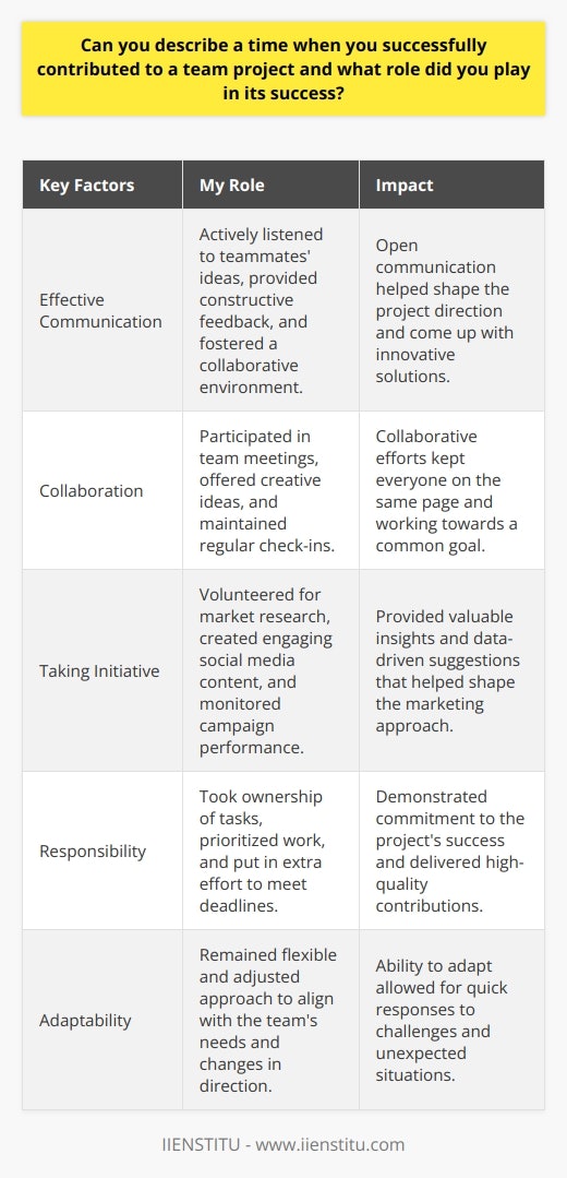 In my experience, successfully contributing to a team project requires effective communication, collaboration, and a willingness to take on responsibility. During my time as a marketing intern at XYZ Company, I played a crucial role in the success of a new product launch campaign. By actively participating in team meetings, offering creative ideas, and taking the initiative to conduct market research, I helped shape the direction of the project. Effective Communication and Collaboration One of the key factors in our teams success was maintaining open lines of communication. I made sure to actively listen to my teammates ideas and provide constructive feedback. By fostering a collaborative environment, we were able to bounce ideas off each other and come up with innovative solutions to the challenges we faced. Regular check-ins and progress updates helped keep everyone on the same page and ensured that we were working towards our common goal. Taking Initiative and Responsibility I recognized that to make a meaningful contribution to the project, I needed to take initiative and ownership of my tasks. I volunteered to conduct market research to gain insights into our target audiences preferences and behavior. By analyzing competitor strategies and identifying potential gaps in the market, I provided valuable information that helped shape our marketing approach. I also took responsibility for creating engaging social media content and monitoring the campaigns performance, making data-driven suggestions for optimization. Adapting to Challenges and Changes Throughout the project, we encountered various challenges and unexpected changes in direction. I remained flexible and adaptable, quickly adjusting my approach to align with the teams needs. When faced with tight deadlines, I prioritized my tasks and put in extra effort to ensure that my contributions were delivered on time and to a high standard. By being proactive and willing to step up when needed, I demonstrated my commitment to the projects success. The Impact of Teamwork Our teams collaborative efforts paid off, and the product launch campaign exceeded expectations. We achieved strong sales numbers and received positive feedback from customers. I learned that the success of a team project relies on the collective efforts and contributions of each team member. By leveraging our individual strengths, communicating effectively, and working towards a shared vision, we were able to achieve our goals and deliver outstanding results. Lessons Learned This experience taught me the importance of being an active and engaged team member. I learned that success is not just about individual contributions but also about how well you work with others towards a common objective. By fostering a collaborative spirit, taking initiative, and being adaptable, I was able to make a positive impact on the projects outcome. These lessons have stayed with me and continue to guide my approach to teamwork in both academic and professional settings.