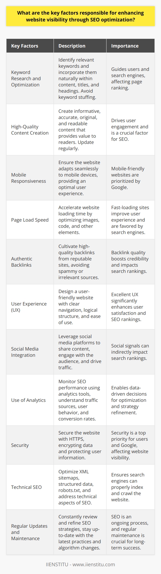 Key Factors for Enhanced Website Visibility Keyword Research and Optimization Researching and identifying the right keywords remains crucial. Select keywords relevant to the content. Incorporate these keywords naturally within titles, headings, and texts. Remember keyword placement affects page ranking. Optimize keyword density to avoid stuffing. Keywords guide users and search engines alike. High-Quality Content Creation Content quality drives user engagement. Create informative, accurate, and original content. Ensure readability by using simple language and short sentences. Regularly update content to keep it fresh and relevant. Content must provide value to readers. Mobile Responsiveness Ensure your website adapts to mobile devices. Google prioritizes mobile-friendly websites. Test your website’s mobile responsiveness regularly. User experience on mobile influences search ranking. Page Load Speed Accelerate your websites loading time. Fast-loading sites hold users attention better. Use tools to compress images and optimize code. Google considers page speed in its algorithm. Authentic Backlinks Cultivate high-quality backlinks. Links from reputable sites boost your credibility. Avoid backlinks from spammy or irrelevant sites. Backlink quality matters more than quantity.  User Experience (UX) Design with the user in mind. Structure the website for easy navigation. Clear menus and logical paths enhance user satisfaction. UX significantly impacts SEO rankings. Social Media Integration Leverage social media platforms to drive traffic. Share content across social platforms. Engage with your audience online. Social signals can indirectly affect search rankings. Use of Analytics Monitor your SEO performance. Tools like Google Analytics provide valuable insights. Understand traffic sources, behavior, and conversion rates. Make data-driven decisions to optimize further. Security Secure your website with HTTPS. Security is a top priority for users and Google. HTTPS encrypts data, protecting user information. Google flags insecure sites, affecting their visibility. Technical SEO Address technical aspects of SEO. Optimize XML sitemaps and structured data. Check robots.txt for crawl errors. Technical correctness ensures search engines index your site properly. Regular Updates and Maintenance Constantly review and refine your SEO strategies. SEO is an ongoing process, not a one-time setup. Stay up-to-date with the latest SEO practices and algorithm changes. Implementing these key factors will help enhance your websites visibility. Each factor contributes to a robust SEO strategy. Focus on a comprehensive approach for the best results.
