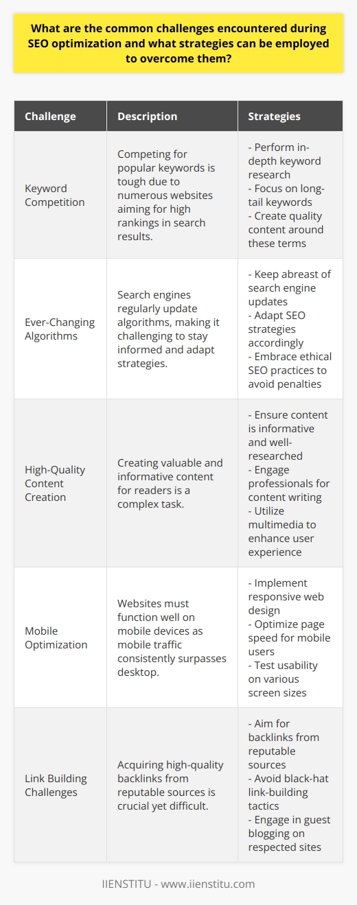 Understanding SEO Optimization Challenges SEO, or Search Engine Optimization, addresses the visibility of a website or web page in a search engines unpaid results. Businesses yearn for top rankings. However, this pursuit brings forth various challenges. Keyword Competition Competing for popular keywords is tough. Numerous websites aim for high rankings in search results. To stand out, one must: - Perform  in-depth keyword research . - Focus on  long-tail keywords . - Create  quality content  around these terms. Ever-Changing Algorithms Search engines regularly update algorithms. Staying informed is challenging yet crucial. - Keep abreast of  search engine updates . - Adapt SEO strategies  accordingly . - Embrace  ethical SEO practices  to avoid penalties. High-Quality Content Creation Content must offer value to readers. Yet, creating such content is a complex task. - Ensure content is  informative and well-researched . - Engage professionals for  content writing . - Utilize  multimedia  to enhance user experience. Mobile Optimization Websites must function well on mobile devices. Mobile traffic consistently surpasses desktop. - Implement  responsive web design . - Optimize page speed for  mobile users . - Test usability on  various screen sizes . Link Building Challenges Acquiring high-quality backlinks is crucial yet difficult. - Aim for backlinks from  reputable sources . - Avoid  black-hat  link-building tactics. - Engage in  guest blogging  on respected sites. User Experience (UX) Issues A sites UX affects its SEO rankings. Poor UX can harm visitor retention. - Simplify navigation with a  clear menu structure . - Enhance loading speeds with  optimal hosting solutions . - Ensure  CTAs are clear  and visible. Local SEO Complexity Local businesses must optimize for local search. - Claim your  Google My Business listing . - Encourage  customer reviews . - Utilize  local keywords . Measuring SEO Success Measuring the impact of SEO efforts is complex. - Define  clear KPIs . - Utilize analytics tools like  Google Analytics . - Regularly review and  adjust SEO plans . Strategies to Overcome SEO Optimization Challenges SEO challenges are surmountable with strategic actions. Stay Informed and Adaptable - Dedicate time to  SEO education . - Attend webinars and  industry conferences . Emphasize Quality in All Aspects - Maintain high standards in content and  website functionality . - Regularly update content to keep it  relevant . Build Authentic Relationships - Network with industry leaders for  link-building opportunities . - Engage with your audience  on social media . Utilize SEO Tools - Leverage SEO software for  keyword tracking . - Use tools for  SEO audits  and site improvements. Focus on User Intent - Analyze search intent behind keywords. - Tailor content to meet  user needs . Implementing these strategies can help overcome common SEO optimization challenges, leading to improved search rankings and online visibility. It requires consistent effort, but the benefits for your online presence are substantial.