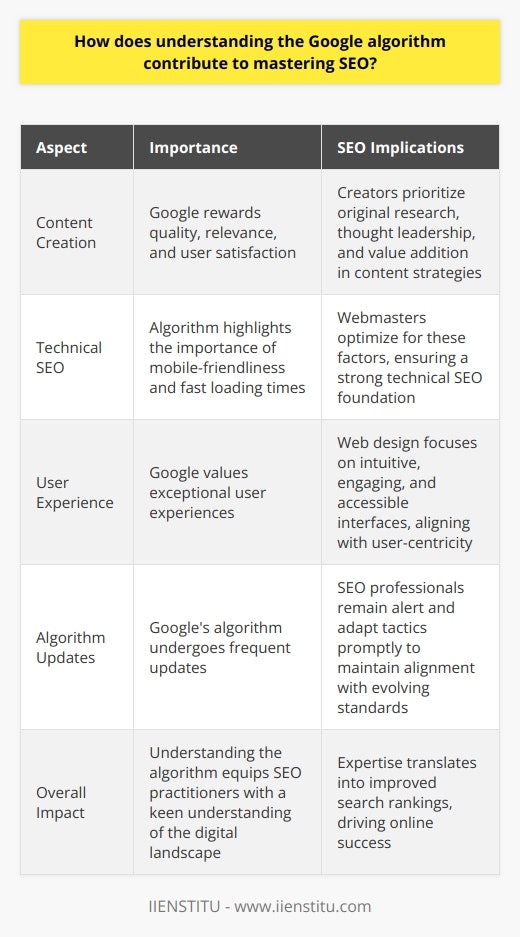 Importance of Understanding Googles Algorithm Foundation of SEO Efforts Mastering Search Engine Optimization (SEO) necessitates an intricate understanding of Googles algorithm. This algorithm serves as the arbiter of online visibility. Grasping its workings is akin to holding a roadmap. It enables informed strategy development.  Guiding Content Creation Google rewards quality, relevance, and user satisfaction. Knowing this, creators can tailor content to meet these criteria. They prioritize original research, thought leadership, and value addition in their content strategies. Refining Technical SEO Technical SEO encompasses site structure and performance. Insights from the algorithm highlight the importance of mobile-friendliness and fast loading times. Webmasters thus optimize for these factors, ensuring a foundation for successful SEO. Enhancing User Experience Google values exceptional user experiences. Understanding this aspect of the algorithm leads to UX-oriented web design. Sites become intuitive, engaging, and accessible, aligning with Googles emphasis on user-centricity. Adapting to Algorithm Updates Googles algorithm undergoes frequent updates. SEO professionals remain alert to these changes. They adapt tactics promptly, maintaining alignment with Google’s evolving standards. In summary, mastering the Google algorithm equips SEO practitioners with a keen understanding of the digital landscape. They craft superior content, enhance technical SEO, focus on UX, and stay adaptable. Their expertise translates into improved search rankings, driving online success.