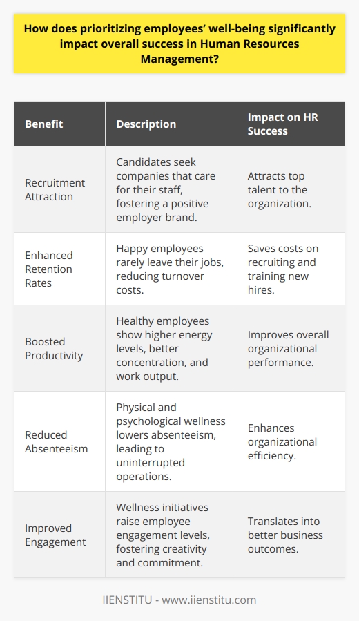 The Impact of Employee Well-Being on HR Success Employee well-being stands at the forefront of modern Human Resources Management (HRM). It shapes HR outcomes across organizations. Prioritizing well-being goes beyond mere job satisfaction. It encompasses physical, mental, and emotional health. A focus on these areas yields myriad benefits.  Recruitment Attraction Candidates seek companies that care for their staff. A well-being focus fosters a positive employer brand. It attracts top talent to an organization.  Enhanced Retention Rates Happy employees rarely leave their jobs. Well-being programs reduce turnover. They save costs on recruiting and training new hires. Boosted Productivity Wellness links directly to performance. Healthy employees show higher energy levels. They have better concentration and work output. Reduced Absenteeism Physical and psychological wellness lowers absenteeism. Less time off work equals uninterrupted operations. This leads to greater organizational efficiency. Improved Engagement Employees engaged with their work show more creativity and commitment. Initiatives for wellness raise engagement levels. This translates into better business outcomes. Morale and Culture Boost Positive well-being affects workplace culture. High morale permeates organizations focusing on wellness. It creates a collaborative and supportive work environment. Risk and Cost Reduction Well-being practices mitigate occupational health and safety risks. Fewer incidents mean less expense and legal liability. This protects the companys financial position. Resilience and Adaptability A well-cared-for workforce adjusts better to change. These employees manage stress effectively. They maintain productivity in shifting business landscapes. Corporate Social Responsibility (CSR) Wellness embodies CSR. It reflects a companys societal values. This enhances reputation among customers and partners. Long-Term Sustainability Investment in employee well-being is an investment in the companys future. Healthy employees sustain long-term operations. They ensure ongoing success in a competitive market. In sum, employee well-being is not just an ethical imperative. It serves as a strategic asset for HRM. It influences recruitment, retention, and productivity. It reduces costs and boosts morale. Firms committed to this approach will likely see significant success. They will foster a workforce capable of meeting modern business challenges. Prioritizing well-being is, therefore, essential. It is critical to the overarching achievement of HR objectives.