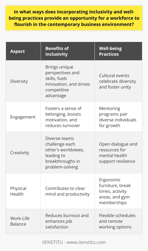 The Imperative of Inclusivity Todays workforce thrives on diversity. It reflects a blend of cultural, social, and cognitive dimensions across various groups. Employees bring unique perspectives and skills to the table. This multiplicity fuels innovation and drives competitive advantage. Inclusivity goes beyond basic acceptance. It means actively engaging with and valuing these diverse perspectives. Here lies the bedrock for organizational success in our contemporary business landscape. Engaging Diverse Talent Companies must ensure that all voices feel heard. This engagement fosters a sense of belonging. And a sense of belonging boosts motivation and reduces turnover. Engaged employees will likely contribute to their fullest potential. As a result, companies witness a rise in productivity and innovation. Encouraging Creativity through Diversity Different backgrounds mean different ways of thinking. Diverse teams challenge each others worldviews. They push the boundaries of conventional thought. Such creative pressure can lead to breakthroughs in problem-solving. Inclusivity becomes not just a moral stance but a business strategy. Well-Being as a Critical Component For a workforce to truly flourish, companies must focus on well-being. Well-being practices ensure a balanced and healthy work environment. They cover physical, mental, and emotional aspects of the work life. Physical Well-Being Maintaining a healthy environment is crucial. Ergonomic furniture and ample break times support this. Activity areas or gym memberships also encourage physical health. A healthy body contributes to a clear mind, upping productivity. Mental and Emotional Health Modern businesses recognize the importance of mental and emotional health. Open dialogue and resources for mental health are essential. Support systems and counseling can mitigate work-related stress. Such initiatives support resilience and long-term employee retention. Work-Life Balance Flexible schedules and remote working options cater to this balance. They allow employees to manage personal responsibilities alongside work. Work-life balance reduces burnout and enhances job satisfaction. Happy employees are more committed and less likely to leave. Inclusivity and Well-Being: A Synergistic Relationship The interaction between inclusivity and well-being provides a solid foundation for employee engagement.  Inclusion improves well-being , and  well-being reinforces inclusivity . Together, they create a work environment where all can excel. Inclusive Well-Being Practices - Tailored health initiatives accommodate diverse needs. - Cultural events celebrate diversity and foster unity. - Mentoring programs pair diverse individuals for growth. Each of these practices underscores the companys commitment to every employees success. Incorporating inclusivity and well-being practices is not altruism. It is savvy business practice. It strengthens the workforce and prepares businesses for complex global challenges. In this age of rapid change and innovation, a robust and diverse workforce is indispensable. To harness the benefits of this diversity, companies must actively promote an inclusive and healthy work environment. Only then can they unlock the full potential of their workforce and maintain a competitive edge in the market.