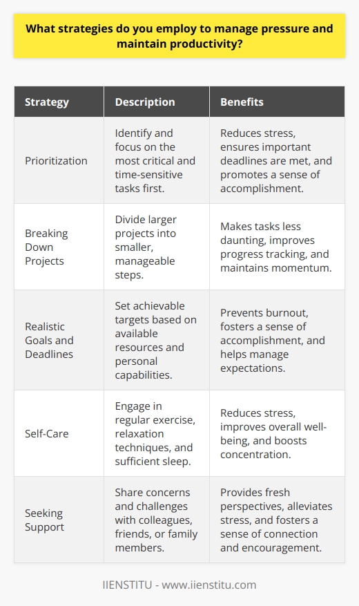 Effective strategies for managing pressure and maintaining productivity are crucial for success in both personal and professional life. One key approach is to prioritize tasks based on their importance and urgency, allowing for better time management and reduced stress. Breaking down larger projects into smaller, manageable steps can also help alleviate pressure and improve focus. Additionally, setting realistic goals and deadlines is essential to avoid overcommitting and feeling overwhelmed. The Power of Prioritization Prioritizing tasks is a fundamental strategy for managing pressure and maintaining productivity. By identifying the most critical and time-sensitive tasks, individuals can allocate their time and energy more effectively. This approach helps to minimize stress and ensures that important deadlines are met, leading to a sense of accomplishment and control over ones workload. Breaking Down Projects Another effective strategy is to break down larger projects into smaller, more manageable steps. This approach makes the overall task less daunting and allows for better progress tracking. By focusing on one step at a time, individuals can maintain momentum and avoid feeling overwhelmed by the magnitude of the project. Celebrating small victories along the way can also boost motivation and productivity. Setting Realistic Goals and Deadlines Setting realistic goals and deadlines is crucial for managing pressure and maintaining productivity. Overcommitting or setting unrealistic expectations can lead to increased stress and decreased performance. By carefully considering available resources, time constraints, and personal capabilities, individuals can establish achievable targets. This approach helps to prevent burnout and fosters a sense of accomplishment as goals are met. The Importance of Self-Care In addition to task-oriented strategies, prioritizing self-care is essential for managing pressure and maintaining productivity. Engaging in regular exercise, practicing relaxation techniques, and ensuring sufficient sleep can help reduce stress and improve overall well-being. Taking short breaks throughout the day can also help refresh the mind and boost concentration, ultimately leading to increased productivity. Seeking Support Finally, seeking support from colleagues, friends, or family members can be invaluable in managing pressure and maintaining productivity. Sharing concerns and challenges with others can provide fresh perspectives and help alleviate stress. Building a strong support network can also foster a sense of connection and encouragement, making it easier to navigate difficult periods and maintain focus on goals. By employing a combination of these strategies, individuals can effectively manage pressure and maintain productivity in various aspects of their lives. Prioritizing tasks, breaking down projects, setting realistic goals, practicing self-care, and seeking support are all essential components of a comprehensive approach to success.