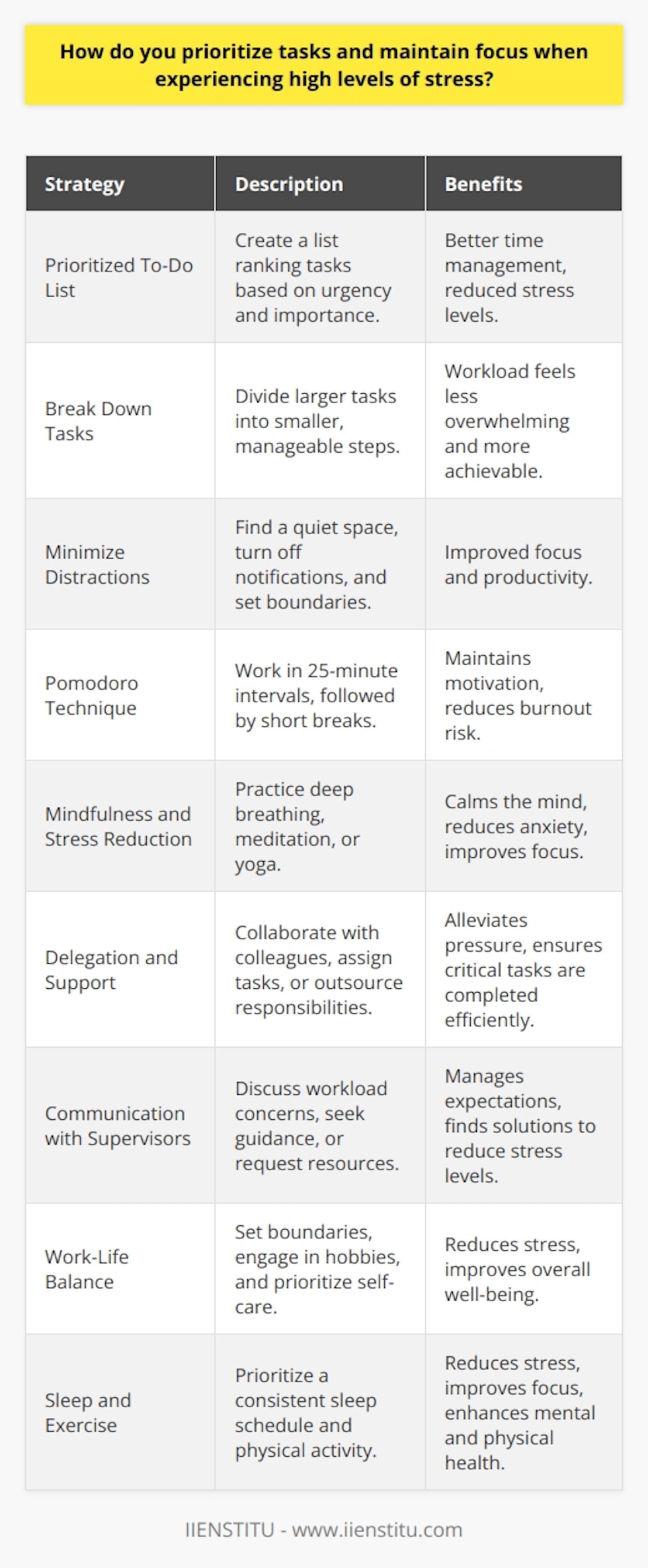 Prioritizing tasks and maintaining focus during high-stress periods is crucial for productivity and well-being. One effective strategy is to create a prioritized to-do list, ranking tasks based on urgency and importance. This helps to identify critical tasks that require immediate attention, allowing for better time management and reduced stress levels. Breaking larger tasks into smaller, manageable steps can also make the workload feel less overwhelming and more achievable. Techniques for Maintaining Focus To maintain focus, it is essential to minimize distractions and create a conducive work environment. This may involve finding a quiet space, turning off notifications on devices, and setting boundaries with colleagues or family members. Incorporating regular breaks into the workday can also help to recharge and refocus the mind, ultimately increasing productivity and reducing stress. The Pomodoro Technique The Pomodoro Technique is a popular time management method that can help maintain focus. This technique involves working in 25-minute intervals, followed by short breaks. After completing four intervals, a longer break is taken. This approach can help to break down tasks into manageable chunks, maintain motivation, and reduce the risk of burnout. Mindfulness and Stress Reduction Practicing mindfulness and stress-reduction techniques can also be beneficial when experiencing high levels of stress. Deep breathing exercises, meditation, or yoga can help to calm the mind, reduce anxiety, and improve overall focus. Incorporating these practices into daily routines can help to build resilience and better manage stress in the long term. Delegating and Seeking Support When faced with a heavy workload and high stress levels, it is important to recognize when to delegate tasks or seek support. Collaborating with colleagues, assigning tasks to team members, or outsourcing certain responsibilities can help to alleviate pressure and ensure that critical tasks are completed efficiently. Communicating with Supervisors Open communication with supervisors or managers is also crucial during high-stress periods. Discussing workload concerns, seeking guidance, or requesting additional resources can help to manage expectations and find solutions to reduce stress levels. Maintaining a Healthy Work-Life Balance Finally, maintaining a healthy work-life balance is essential for managing stress and ensuring long-term productivity. Setting clear boundaries between work and personal life, engaging in hobbies or activities that promote relaxation, and prioritizing self-care can help to reduce stress and improve overall well-being. The Importance of Sleep and Exercise Adequate sleep and regular exercise are also critical components of stress management. Prioritizing a consistent sleep schedule and incorporating physical activity into daily routines can help to reduce stress, improve focus, and enhance overall mental and physical health. By implementing these strategies and techniques, individuals can effectively prioritize tasks, maintain focus, and manage stress levels during challenging times. Developing strong time management skills, practicing self-care, and seeking support when needed can lead to increased productivity, improved well-being, and long-term success in both personal and professional life.
