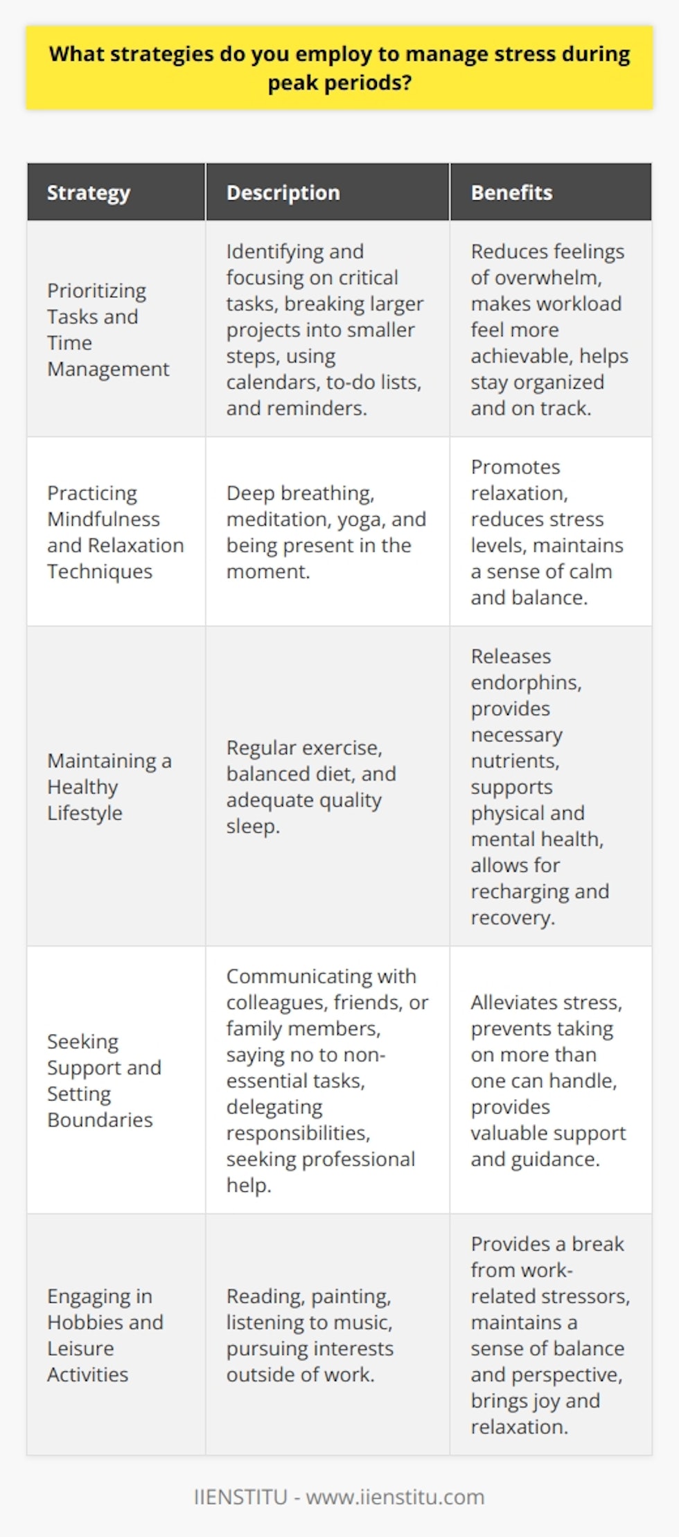 Stress management is a crucial skill to develop, especially during peak periods when demands are high. Employing effective strategies can help individuals maintain their well-being and productivity. This paragraph explores various techniques that can be used to manage stress during challenging times. Prioritizing Tasks and Time Management One of the most important strategies for managing stress is prioritizing tasks and managing time effectively. By identifying and focusing on the most critical tasks, individuals can reduce feelings of overwhelm. Breaking larger projects into smaller, manageable steps can also help make the workload feel more achievable. Using tools like calendars, to-do lists, and reminders can assist in staying organized and on track. Practicing Mindfulness and Relaxation Techniques Incorporating mindfulness and relaxation techniques into daily routines can be highly beneficial for stress management. Mindfulness involves being present in the moment and observing thoughts and emotions without judgment. Practices such as deep breathing, meditation, and yoga can promote relaxation and reduce stress levels. Taking short breaks throughout the day to engage in these activities can help maintain a sense of calm and balance. Maintaining a Healthy Lifestyle Adopting a healthy lifestyle is another key strategy for managing stress. Regular exercise, such as walking, jogging, or cycling, can help release endorphins and reduce stress. Eating a balanced diet rich in fruits, vegetables, and whole grains can provide the necessary nutrients to support both physical and mental health. Getting enough quality sleep is also essential for stress management, as it allows the body and mind to recharge and recover. Seeking Support and Setting Boundaries During peak periods, its important to seek support from others and set boundaries when necessary. Communicating with colleagues, friends, or family members about challenges and seeking their assistance can help alleviate stress. Setting boundaries, such as saying no to non-essential tasks or delegating responsibilities, can prevent taking on more than one can handle. Seeking professional help, such as counseling or therapy, can also provide valuable support and guidance during particularly stressful times. Engaging in Hobbies and Leisure Activities Making time for hobbies and leisure activities is another effective strategy for managing stress. Engaging in activities that bring joy and relaxation, such as reading, painting, or listening to music, can provide a much-needed break from work-related stressors. Pursuing interests outside of work can also help maintain a sense of balance and perspective, reminding individuals that there is more to life than just their professional responsibilities. By employing a combination of these strategies, individuals can effectively manage stress during peak periods. Prioritizing tasks, practicing mindfulness, maintaining a healthy lifestyle, seeking support, setting boundaries, and engaging in enjoyable activities can all contribute to reduced stress levels and improved overall well-being. Its important to remember that stress management is an ongoing process, and what works for one person may not work for another. Experimenting with different techniques and finding what resonates personally is key to developing a sustainable stress management plan.