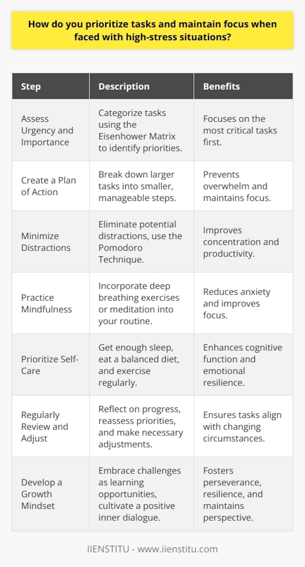 Prioritizing tasks and maintaining focus in high-stress situations require a systematic approach and mental discipline. The first step is to assess the urgency and importance of each task. Urgent tasks demand immediate attention, while important tasks contribute to long-term goals. By categorizing tasks using the Eisenhower Matrix, one can identify which tasks to tackle first. Once priorities are set, its crucial to create a plan of action. Breaking down larger tasks into smaller, manageable steps helps maintain focus and prevents overwhelm. Minimize Distractions Distractions are a significant hindrance to maintaining focus, especially in high-stress situations. Identify and eliminate potential distractions, such as turning off notifications on devices or finding a quiet workspace. Implementing the Pomodoro Technique, which involves working in focused 25-minute intervals followed by short breaks, can help maintain concentration. During these intervals, give your full attention to the task at hand. If distracting thoughts arise, jot them down to address later, allowing you to quickly refocus on the current task. Practice Mindfulness Mindfulness is a powerful tool for maintaining focus and reducing stress. Take short breaks throughout the day to practice deep breathing exercises or meditation. These practices help clear the mind, reduce anxiety, and improve overall focus. Incorporating mindfulness into your daily routine can increase your ability to stay present and engaged, even in high-pressure situations. Prioritize Self-Care Taking care of your physical and mental well-being is essential for maintaining focus and managing stress. Ensure you get enough sleep, eat a balanced diet, and engage in regular exercise. These habits contribute to improved cognitive function and emotional resilience. Additionally, dont hesitate to reach out for support when needed. Collaborating with colleagues or seeking guidance from mentors can help you navigate challenging situations and maintain focus on your goals. Regularly Review and Adjust As circumstances change, its essential to regularly review and adjust your priorities. Reflect on your progress, reassess the importance of tasks, and make necessary adjustments to your plan. Celebrate your accomplishments along the way, as this helps maintain motivation and focus. By remaining adaptable and proactive in your approach, you can effectively prioritize tasks and maintain focus, even in the face of high-stress situations. Develop a Growth Mindset Adopting a growth mindset is crucial for maintaining focus and navigating high-stress situations. Embrace challenges as opportunities for learning and development, rather than viewing them as threats. Reframe negative self-talk and cultivate a positive inner dialogue that encourages perseverance and resilience. By viewing setbacks as temporary and focusing on the lessons learned, you can maintain a sense of perspective and stay focused on your goals. Conclusion Prioritizing tasks and maintaining focus in high-stress situations require a combination of strategic planning, mental discipline, and self-care. By assessing the importance and urgency of tasks, minimizing distractions, practicing mindfulness, prioritizing self-care, regularly reviewing and adjusting, and developing a growth mindset, individuals can effectively navigate challenging circumstances and maintain focus on their goals. With practice and persistence, these strategies can become habitual, enabling one to thrive in even the most demanding situations.