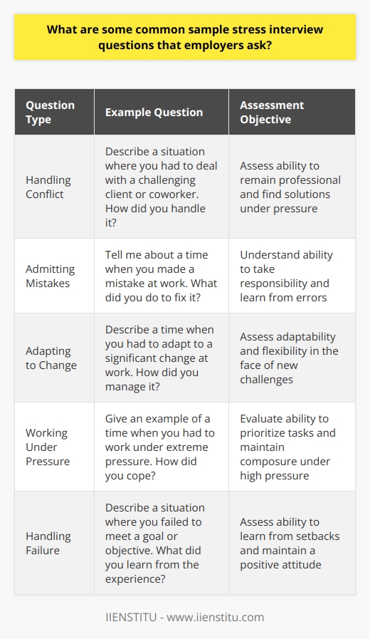 Employers often use stress interview questions to assess a candidates ability to handle pressure and think on their feet. These questions are designed to put the interviewee in an uncomfortable or challenging situation, testing their problem-solving skills and resilience. Some common sample stress interview questions include: Handling Conflict Employers may ask about a time when you faced a difficult colleague or customer and how you resolved the issue. They want to know if you can remain professional and find solutions under pressure. Example question:  Describe a situation where you had to deal with a challenging client or coworker. How did you handle it?  Admitting Mistakes Interviewers might inquire about a time when you made a mistake at work and how you addressed it. They seek to understand your ability to take responsibility and learn from your errors. Example question:  Tell me about a time when you made a mistake at work. What did you do to fix it?  Adapting to Change Companies often ask questions related to your adaptability and flexibility in the face of change. They want to know if you can adjust your approach when faced with new challenges or situations. Example question:  Describe a time when you had to adapt to a significant change at work. How did you manage it?  Working Under Pressure Employers may ask about your experience working under tight deadlines or in high-pressure situations. They want to assess your ability to prioritize tasks and maintain composure when the stakes are high. Example question:  Give an example of a time when you had to work under extreme pressure. How did you cope?  Handling Failure Interviewers might ask about a time when you failed at a task or project and how you bounced back. They want to know if you can learn from setbacks and maintain a positive attitude. Example question:  Describe a situation where you failed to meet a goal or objective. What did you learn from the experience?  By asking these types of stress interview questions, employers can gain valuable insights into a candidates problem-solving abilities, resilience, and capacity to perform under pressure. It is essential for job seekers to prepare for these questions by reflecting on their experiences and developing concise, honest responses that showcase their strengths and growth mindset.