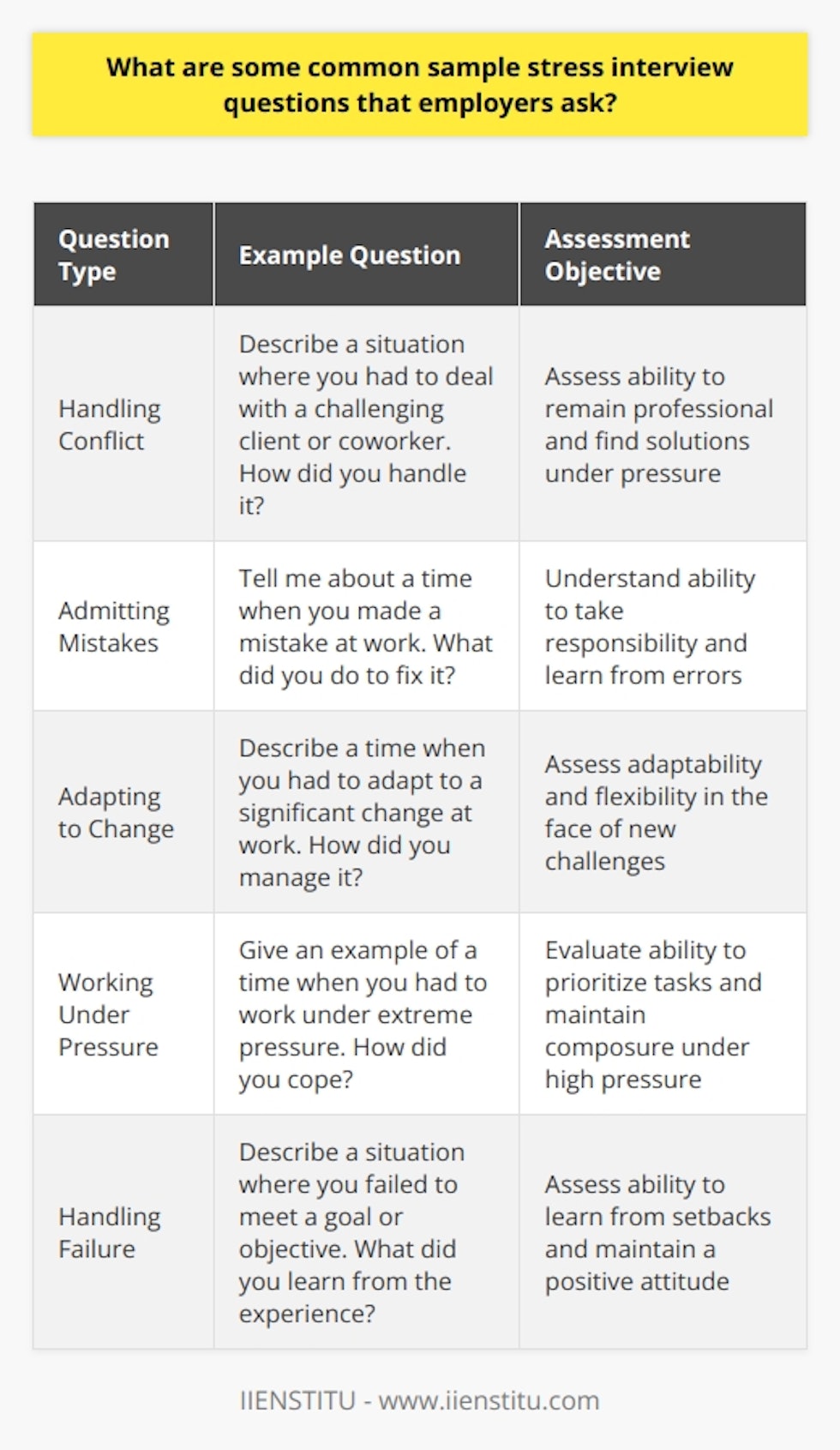 Employers often use stress interview questions to assess a candidates ability to handle pressure and think on their feet. These questions are designed to put the interviewee in an uncomfortable or challenging situation, testing their problem-solving skills and resilience. Some common sample stress interview questions include: Handling Conflict Employers may ask about a time when you faced a difficult colleague or customer and how you resolved the issue. They want to know if you can remain professional and find solutions under pressure. Example question:  Describe a situation where you had to deal with a challenging client or coworker. How did you handle it?  Admitting Mistakes Interviewers might inquire about a time when you made a mistake at work and how you addressed it. They seek to understand your ability to take responsibility and learn from your errors. Example question:  Tell me about a time when you made a mistake at work. What did you do to fix it?  Adapting to Change Companies often ask questions related to your adaptability and flexibility in the face of change. They want to know if you can adjust your approach when faced with new challenges or situations. Example question:  Describe a time when you had to adapt to a significant change at work. How did you manage it?  Working Under Pressure Employers may ask about your experience working under tight deadlines or in high-pressure situations. They want to assess your ability to prioritize tasks and maintain composure when the stakes are high. Example question:  Give an example of a time when you had to work under extreme pressure. How did you cope?  Handling Failure Interviewers might ask about a time when you failed at a task or project and how you bounced back. They want to know if you can learn from setbacks and maintain a positive attitude. Example question:  Describe a situation where you failed to meet a goal or objective. What did you learn from the experience?  By asking these types of stress interview questions, employers can gain valuable insights into a candidates problem-solving abilities, resilience, and capacity to perform under pressure. It is essential for job seekers to prepare for these questions by reflecting on their experiences and developing concise, honest responses that showcase their strengths and growth mindset.