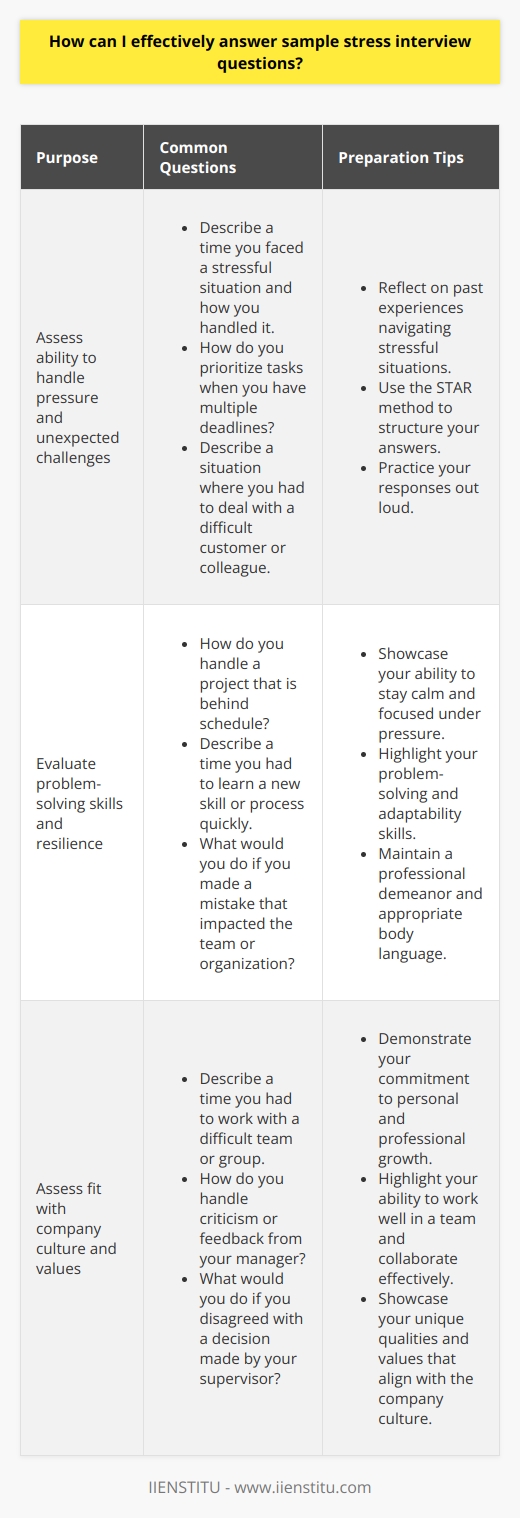 To effectively answer sample stress interview questions, its essential to prepare beforehand and practice your responses. Start by researching common stress interview questions and familiarizing yourself with the types of questions you might encounter. Consider the skills and qualities the employer is likely seeking and think about how you can demonstrate these through your answers. Understanding the Purpose of Stress Interview Questions Stress interview questions are designed to assess how well you handle pressure and unexpected challenges. Employers want to see if you can remain composed, think on your feet, and provide thoughtful responses even in difficult situations. Keep this in mind as you formulate your answers and try to showcase your ability to stay calm and focused under pressure. Preparing for Common Stress Interview Questions Some common stress interview questions include:    To prepare for these questions, reflect on past experiences where you successfully navigated stressful situations. Identify specific examples that highlight your problem-solving skills, adaptability, and resilience. Use the STAR method (Situation, Task, Action, Result) to structure your answers and provide concrete details. Practicing Your Responses Once you have identified relevant examples and structured your answers, practice delivering your responses out loud. This will help you feel more comfortable and confident during the actual interview. Focus on speaking clearly, maintaining eye contact, and using appropriate body language to convey your enthusiasm and professionalism. Staying Calm and Composed During the interview, its crucial to remain calm and composed, even if the questions become more challenging or confrontational. Take a deep breath before responding and maintain a professional demeanor throughout the conversation. If you need a moment to collect your thoughts, its okay to pause briefly before answering. Showcasing Your Strengths and Values Remember that stress interview questions offer an opportunity to showcase your strengths, values, and unique qualities. Use your responses to highlight your ability to work well under pressure, your problem-solving skills, and your commitment to personal and professional growth. By focusing on your strengths and providing specific examples, you can demonstrate your fitness for the role and leave a positive impression on the interviewer. In summary, effectively answering sample stress interview questions requires preparation, practice, and a positive mindset. By understanding the purpose of these questions, preparing relevant examples, and practicing your responses, you can confidently navigate the interview process and showcase your ability to thrive in challenging situations.
