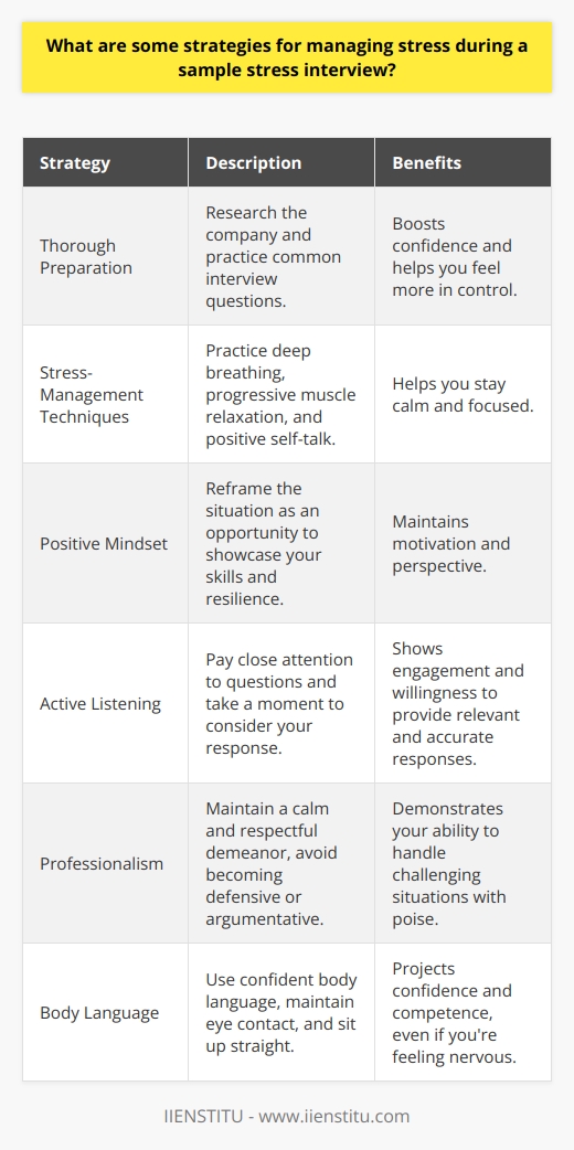Stress interviews can be challenging, but there are several strategies you can employ to manage your stress effectively. First, its essential to prepare thoroughly for the interview by researching the company and practicing common interview questions. This preparation will boost your confidence and help you feel more in control during the interview. Additionally, practicing stress-management techniques such as deep breathing, progressive muscle relaxation, and positive self-talk can help you stay calm and focused. Maintaining a Positive Mindset Maintaining a positive mindset is crucial during a stress interview. Remember that the interviewer is not trying to attack you personally; they are simply assessing how you handle pressure. Try to reframe the situation as an opportunity to showcase your problem-solving skills and resilience. If you find yourself becoming overwhelmed, take a moment to pause, breathe deeply, and collect your thoughts before responding. Staying Focused on Your Goals During the interview, stay focused on your goals and the reasons why you want the job. This focus will help you maintain motivation and perspective, even if the questions become challenging. Remember to highlight your strengths, accomplishments, and the value you can bring to the organization. Practicing Active Listening Active listening is an important skill to demonstrate during a stress interview. Pay close attention to the questions being asked and take a moment to consider your response before answering. If youre unsure about a question, dont be afraid to ask for clarification. This shows that youre engaged and willing to ensure you provide a relevant and accurate response. Maintaining Professionalism Throughout the interview, its essential to maintain professionalism, even if the questions become challenging or confrontational. Avoid becoming defensive or argumentative, and instead, focus on providing clear, concise, and honest responses. If you disagree with a statement or question, express your perspective calmly and respectfully, backing up your opinion with examples or evidence when possible. Using Body Language to Your Advantage Your body language can also play a significant role in managing stress during the interview. Sit up straight, maintain eye contact, and use open, confident body language. This will help you project confidence and competence, even if youre feeling nervous internally. Conclusion By employing these strategies, you can effectively manage stress during a sample stress interview. Remember to prepare thoroughly, maintain a positive mindset, practice active listening, and use your body language to project confidence. Stay focused on your goals and the value you can bring to the organization, and youll be well-equipped to handle even the most challenging stress interview questions.