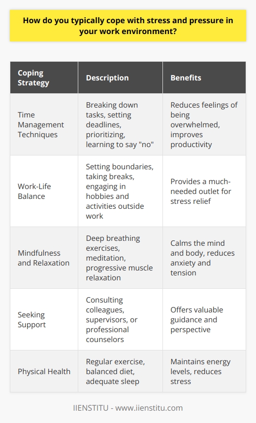 Coping with stress and pressure in the work environment is crucial for maintaining productivity and well-being. Effective strategies for managing stress include prioritizing tasks, setting realistic goals, and communicating openly with colleagues and supervisors. Engaging in regular physical exercise, such as yoga or jogging, can help reduce stress levels and improve overall health. Time Management Techniques One of the most important ways to cope with stress in the workplace is through effective time management. This involves breaking down large tasks into smaller, more manageable steps and setting clear deadlines for completion. Prioritizing tasks based on urgency and importance can also help reduce feelings of being overwhelmed. Another helpful technique is learning to say  no  when necessary. Taking on too many responsibilities can lead to increased stress levels. Its important to be realistic about what you can accomplish within a given timeframe. Maintaining Work-Life Balance Achieving a healthy work-life balance is essential for managing stress and pressure in the work environment. This means setting boundaries between work and personal life, such as avoiding checking work emails outside of office hours. Taking regular breaks throughout the day, even if just for a few minutes, can help refresh the mind and reduce stress. Engaging in hobbies and activities outside of work can also provide a much-needed outlet for stress relief. This could include reading, painting, or spending time with friends and family. Mindfulness and Relaxation Techniques Practicing mindfulness and relaxation techniques can be highly effective in reducing stress levels. Deep breathing exercises, meditation, and progressive muscle relaxation are all simple techniques that can be done anywhere, anytime. These practices help to calm the mind and body, reducing feelings of anxiety and tension. Seeking Support Its important to remember that you dont have to cope with stress and pressure alone. Seeking support from colleagues, supervisors, or a professional counselor can provide valuable guidance and perspective. Many workplaces offer employee assistance programs that provide confidential counseling services for work-related stress and other personal issues. Maintaining Physical Health Taking care of your physical health is another important aspect of managing stress in the workplace. Regular exercise, a balanced diet, and adequate sleep are all crucial for maintaining energy levels and reducing feelings of stress. Even small changes, such as taking a short walk during lunch breaks or choosing healthy snack options, can make a big difference. Conclusion Coping with stress and pressure in the work environment requires a multi-faceted approach. By implementing effective time management techniques, maintaining a healthy work-life balance, practicing mindfulness and relaxation, seeking support when needed, and taking care of physical health, individuals can successfully navigate the challenges of the modern workplace. Remember, managing stress is an ongoing process that requires patience and persistence.