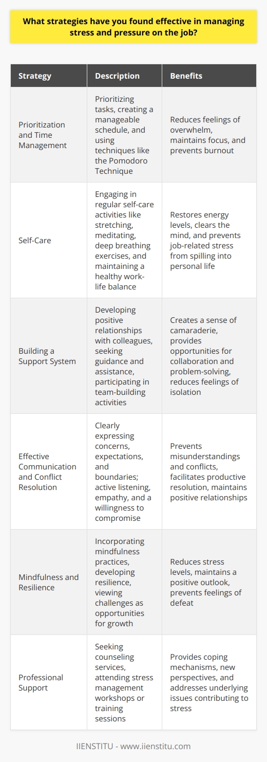 Managing stress and pressure in the workplace is crucial for maintaining productivity and overall well-being. Several strategies can be employed to effectively cope with job-related stress. One approach is to prioritize tasks and create a manageable schedule. By focusing on the most critical responsibilities and breaking them down into smaller, achievable goals, individuals can reduce feelings of overwhelm. Additionally, effective time management techniques, such as the Pomodoro Technique, can help maintain focus and prevent burnout. Importance of Self-Care Engaging in regular self-care activities is another essential strategy for managing stress. This includes taking short breaks throughout the workday to stretch, meditate, or practice deep breathing exercises. These brief moments of relaxation can help clear the mind and restore energy levels. Moreover, maintaining a healthy work-life balance is vital. Setting boundaries between work and personal life, such as avoiding checking work emails outside of office hours, can prevent job-related stress from spilling into other areas of life. Cultivating a Support System Building a strong support system at work can also alleviate stress and pressure. Developing positive relationships with colleagues and supervisors can create a sense of camaraderie and provide opportunities for collaboration and problem-solving. When faced with challenging situations, seeking guidance or assistance from trusted coworkers can help distribute the workload and provide fresh perspectives. Additionally, participating in team-building activities or social events can foster a sense of belonging and reduce feelings of isolation. Effective Communication and Conflict Resolution Effective communication is key to managing stress in the workplace. Clearly expressing concerns, expectations, and boundaries can prevent misunderstandings and conflicts from arising. When faced with a difficult conversation or conflict, approaching the situation with a calm and open mindset can facilitate productive resolution. Active listening, empathy, and a willingness to compromise are essential skills for navigating workplace challenges and maintaining positive relationships with colleagues. Embracing Mindfulness and Resilience Incorporating mindfulness practices into daily work routines can significantly reduce stress levels. This can involve taking a few minutes each day to focus on the present moment, acknowledging thoughts and emotions without judgment, and practicing gratitude. Developing resilience is another critical aspect of managing stress. Recognizing that setbacks and challenges are a normal part of the job and viewing them as opportunities for growth and learning can help maintain a positive outlook and prevent feelings of defeat. Seeking Professional Support When stress and pressure become overwhelming, seeking professional support can be a valuable strategy. Many workplaces offer employee assistance programs that provide confidential counseling services. Talking to a therapist or counselor can help individuals develop coping mechanisms, gain new perspectives, and address underlying issues that may be contributing to job-related stress. Additionally, attending stress management workshops or training sessions can provide practical tools and techniques for dealing with workplace challenges. In conclusion, managing stress and pressure on the job requires a multifaceted approach. By prioritizing self-care, cultivating a support system, communicating effectively, embracing mindfulness and resilience, and seeking professional support when needed, individuals can successfully navigate the demands of the workplace and maintain their well-being.