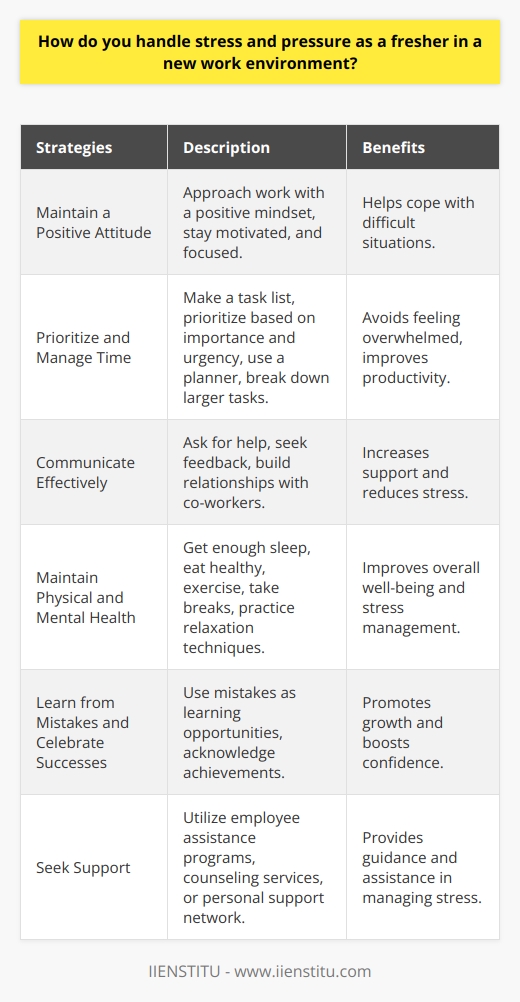 As a fresher in a new work environment, handling stress and pressure can be challenging. However, there are several strategies that can help you cope with these challenges effectively. First and foremost, it is essential to maintain a positive attitude and approach towards your work. This can help you stay motivated and focused, even in the face of difficult situations. Prioritize and Manage Your Time One of the most important things you can do to handle stress and pressure is to prioritize your tasks and manage your time effectively. Make a list of your tasks and prioritize them based on their importance and urgency. Use a planner or a digital tool to keep track of your deadlines and commitments. Break down larger tasks into smaller, manageable chunks to avoid feeling overwhelmed. Communicate with Your Colleagues and Supervisors Another key strategy for handling stress and pressure is to communicate effectively with your colleagues and supervisors. Dont be afraid to ask for help or clarification when you need it. Seek feedback on your work and be open to constructive criticism. Building good relationships with your co-workers can also help you feel more supported and less stressed in the workplace. Take Care of Your Physical and Mental Health Taking care of your physical and mental health is crucial for managing stress and pressure. Make sure to get enough sleep, eat a healthy diet, and exercise regularly. Take breaks throughout the day to stretch, walk around, or practice deep breathing exercises. Engage in activities that you enjoy outside of work, such as hobbies or spending time with friends and family. Learn from Your Mistakes and Celebrate Your Successes As a fresher, it is natural to make mistakes as you learn and grow in your new role. Dont be too hard on yourself when this happens. Instead, try to learn from your mistakes and use them as opportunities for growth and improvement. At the same time, dont forget to celebrate your successes and achievements, no matter how small they may seem. Seek Support When Needed Finally, dont hesitate to seek support when you need it. Many workplaces offer employee assistance programs or counseling services that can help you manage stress and other personal or professional challenges. You can also reach out to a trusted friend, family member, or mentor for advice and support. Conclusion In conclusion, handling stress and pressure as a fresher in a new work environment requires a combination of strategies, including maintaining a positive attitude, prioritizing and managing your time, communicating effectively with colleagues and supervisors, taking care of your physical and mental health, learning from your mistakes, celebrating your successes, and seeking support when needed. By implementing these strategies consistently, you can build resilience, adaptability, and success in your new role.