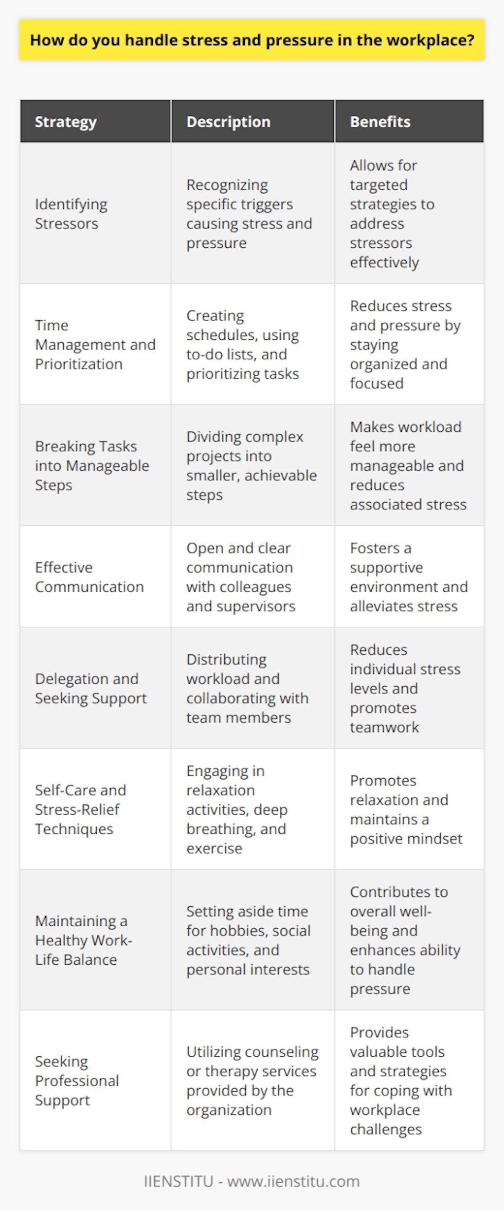 Stress and pressure are common challenges faced by individuals in the workplace. Effectively managing these factors is crucial for maintaining productivity, well-being, and overall job satisfaction. This paragraph explores various strategies and techniques that can be employed to handle stress and pressure in professional settings. Identifying Stressors The first step in managing stress and pressure is to identify the specific triggers causing these feelings. Take a moment to reflect on the situations or tasks that generate the most stress in your work environment. By recognizing these stressors, you can develop targeted strategies to address them effectively. Time Management and Prioritization Effective time management and prioritization are essential for reducing stress and pressure in the workplace. Create a clear schedule and allocate sufficient time for each task. Use tools like to-do lists or productivity apps to stay organized and focused. Prioritize tasks based on their importance and urgency, tackling the most critical items first. Breaking Tasks into Manageable Steps When faced with complex or overwhelming projects, break them down into smaller, manageable steps. This approach makes the workload feel more achievable and reduces the associated stress. Set realistic goals and deadlines for each step, and celebrate small victories along the way. Effective Communication Open and clear communication with colleagues and supervisors can alleviate stress and pressure in the workplace. Dont hesitate to seek clarification or assistance when needed. Regularly update your team on your progress and any challenges you encounter. By maintaining transparent communication, you foster a supportive and collaborative work environment. Delegation and Seeking Support Recognize when tasks can be delegated to other team members or when additional support is required. Collaborating with colleagues and distributing workload can greatly reduce individual stress levels. Dont be afraid to ask for help when necessary; it demonstrates strength and a willingness to work together towards common goals. Self-Care and Stress-Relief Techniques Prioritizing self-care is vital for managing stress and pressure in the workplace. Engage in activities that promote relaxation and stress relief, such as deep breathing exercises, meditation, or physical exercise. Take regular breaks throughout the day to recharge and maintain a positive mindset. Establish clear boundaries between work and personal life to ensure adequate rest and rejuvenation. Maintaining a Healthy Work-Life Balance Strive to maintain a healthy work-life balance by setting aside time for hobbies, social activities, and personal interests outside of work. Engage in pursuits that bring you joy and help you disconnect from work-related stress. A well-rounded lifestyle contributes to overall well-being and enhances your ability to handle pressure in the workplace. Seeking Professional Support If stress and pressure become overwhelming and begin to impact your mental health, dont hesitate to seek professional support. Many organizations offer employee assistance programs (EAPs) that provide confidential counseling and resources for stress management. Talking to a therapist or counselor can provide valuable tools and strategies for coping with workplace challenges. By implementing these strategies and techniques, individuals can effectively handle stress and pressure in the workplace. Remember, managing stress is an ongoing process that requires self-awareness, proactive measures, and a commitment to self-care. By prioritizing well-being and adopting healthy coping mechanisms, professionals can thrive in even the most demanding work environments.